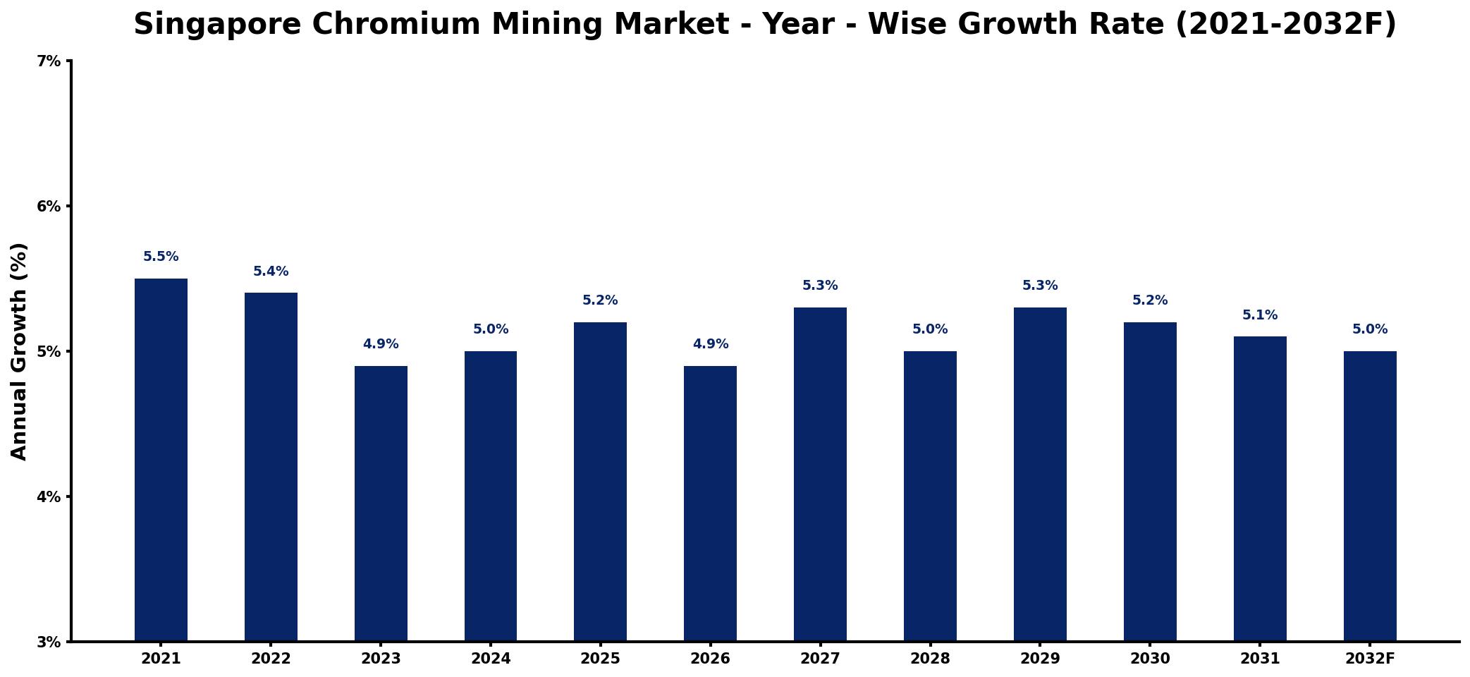 Singapore Chromium Mining Market Year-wise Growth Rate and Key Drivers
