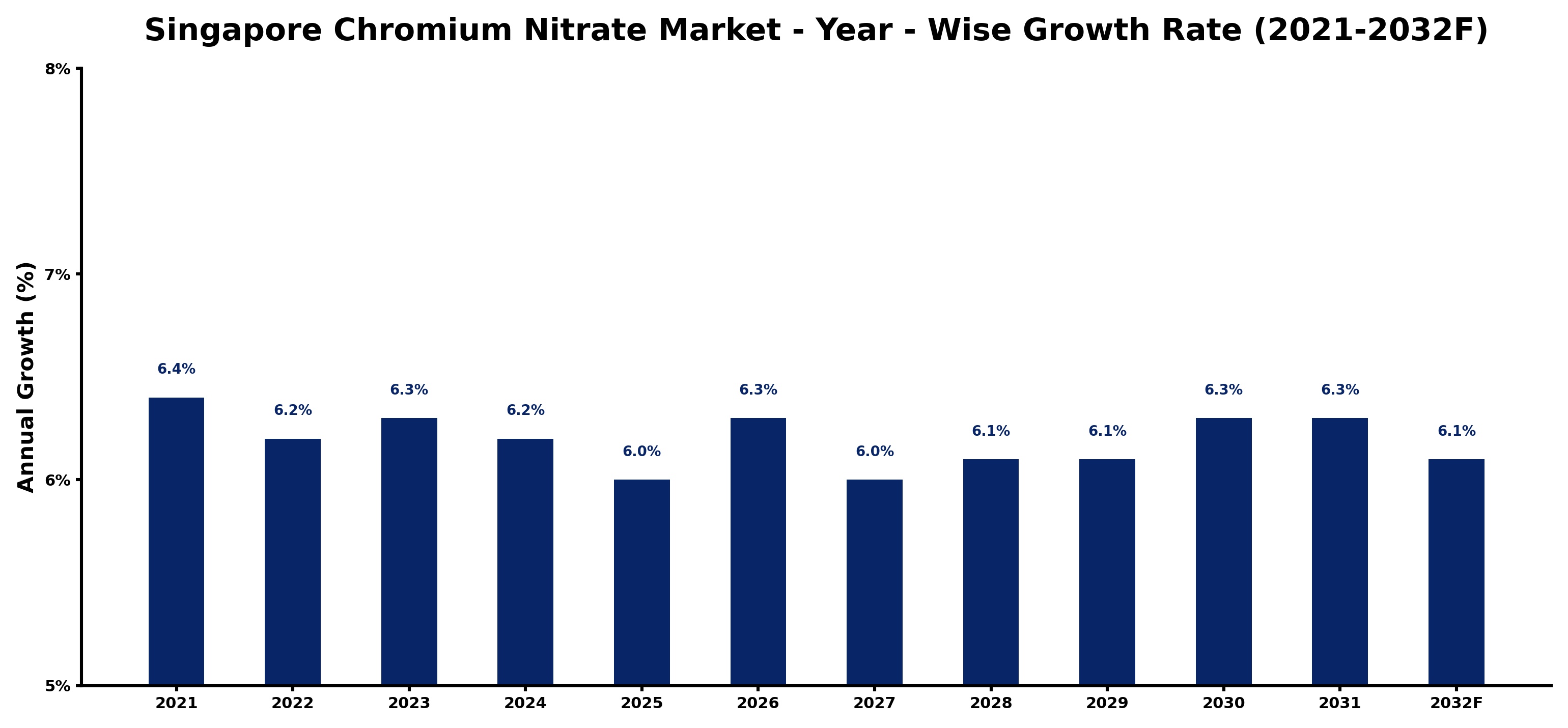 Singapore Chromium Nitrate Market Year-wise Growth Rate and Key Drivers