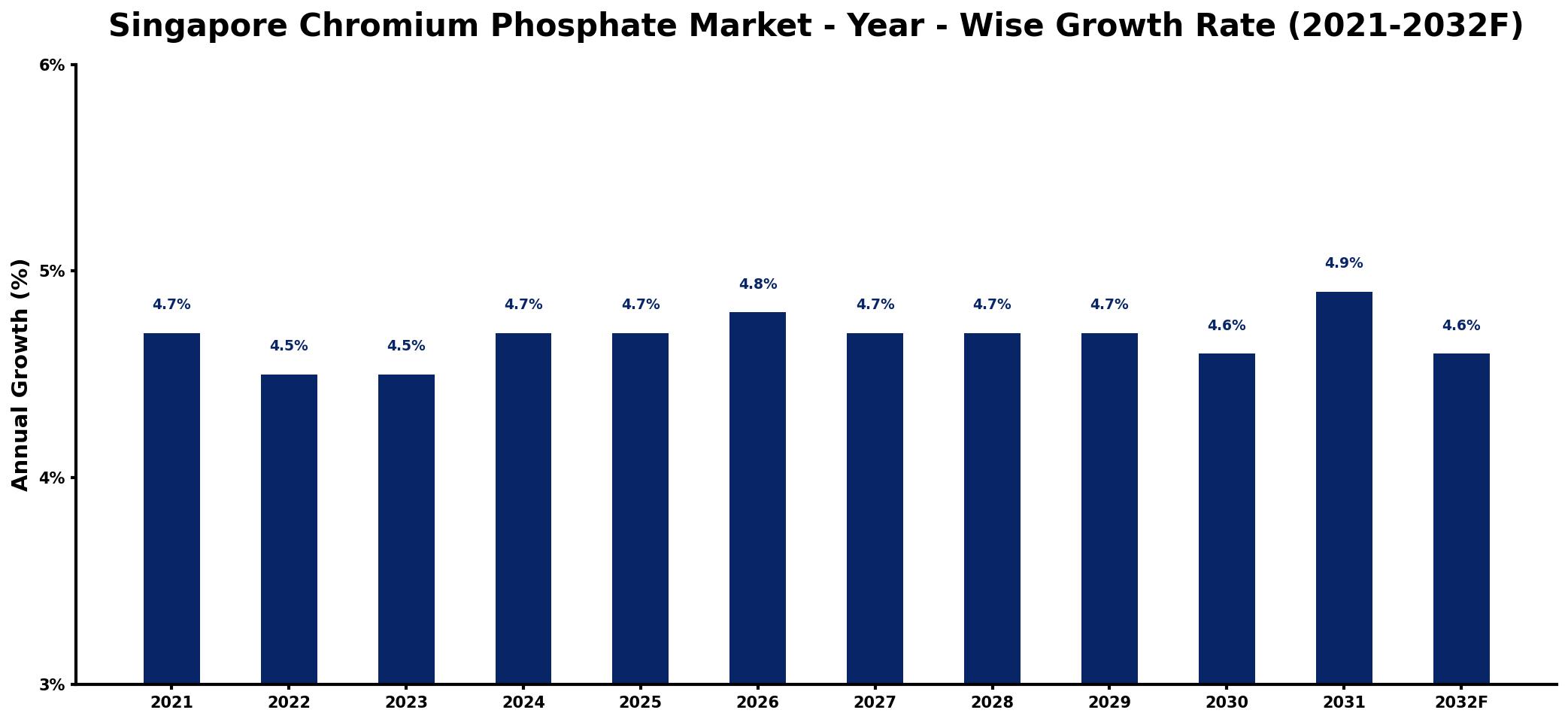 Singapore Chromium Phosphate Market Year-wise Growth Rate and Key Drivers