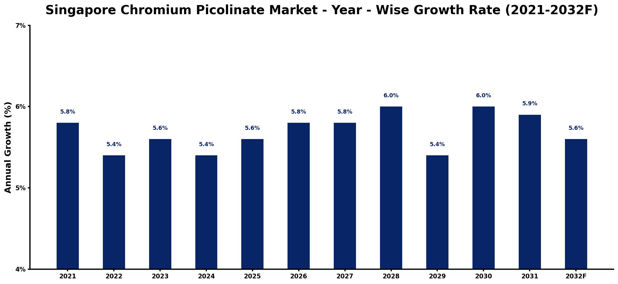 Singapore Chromium Picolinate Market Year-wise Growth Rate and Key Drivers