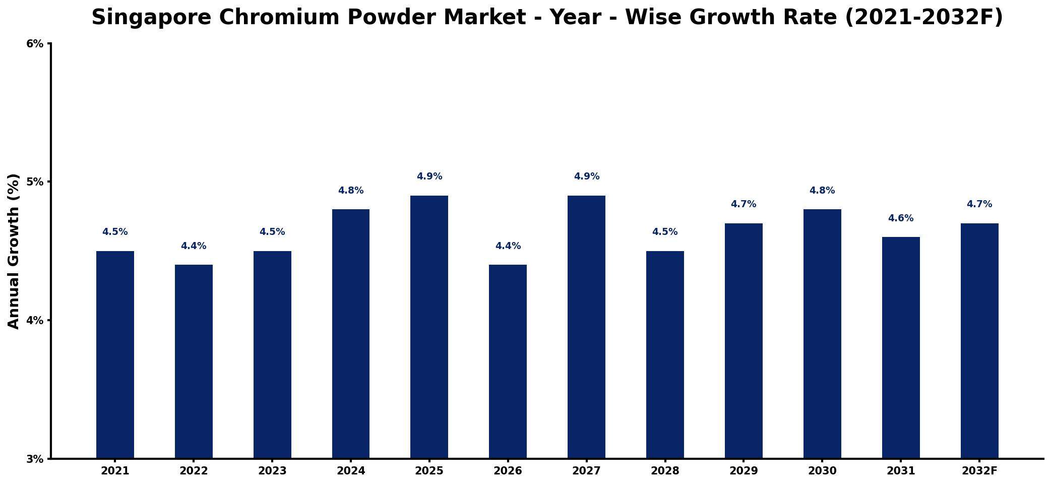 Singapore Chromium Powder Market Year-wise Growth Rate and Key Drivers
