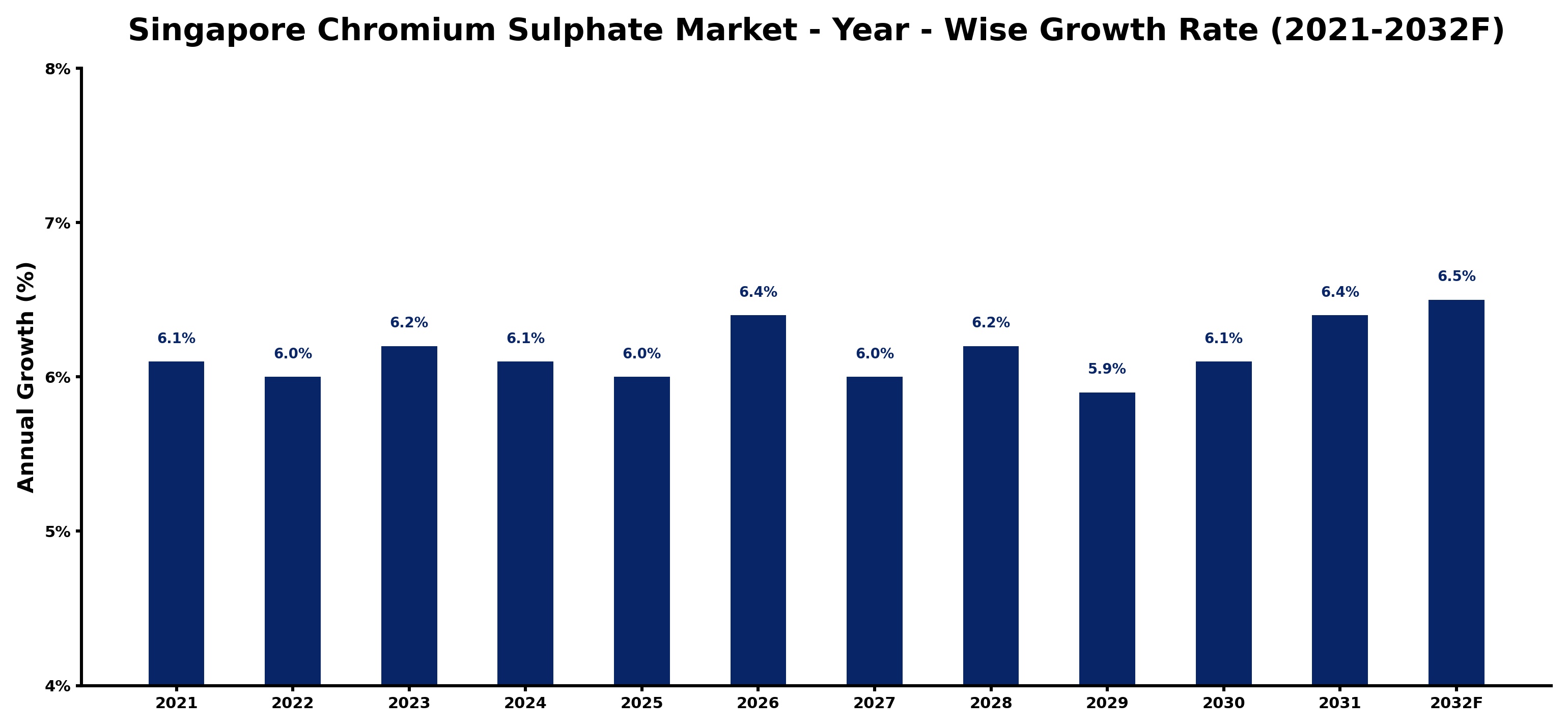 Singapore Chromium Sulphate Market Year-wise Growth Rate and Key Drivers