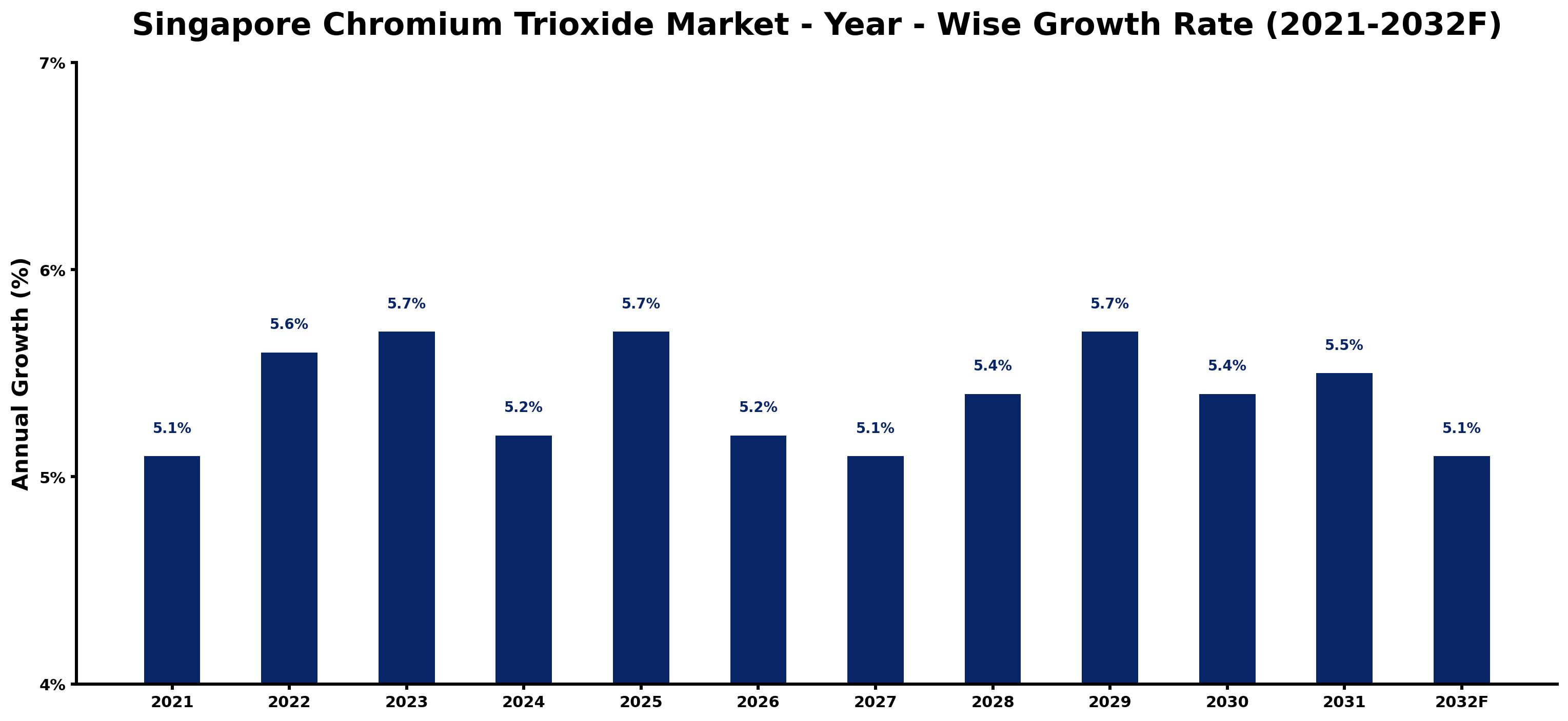 Singapore Chromium Trioxide Market Year-wise Growth Rate and Key Drivers