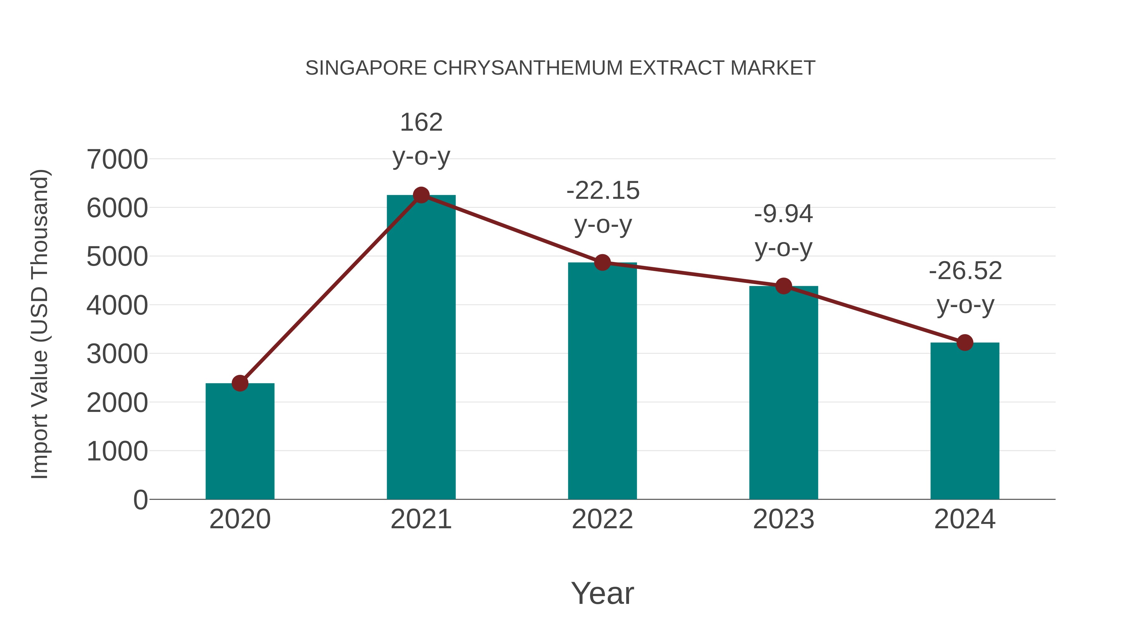  Singapore Chrysanthemum Extract Market: Import Trend Analysis