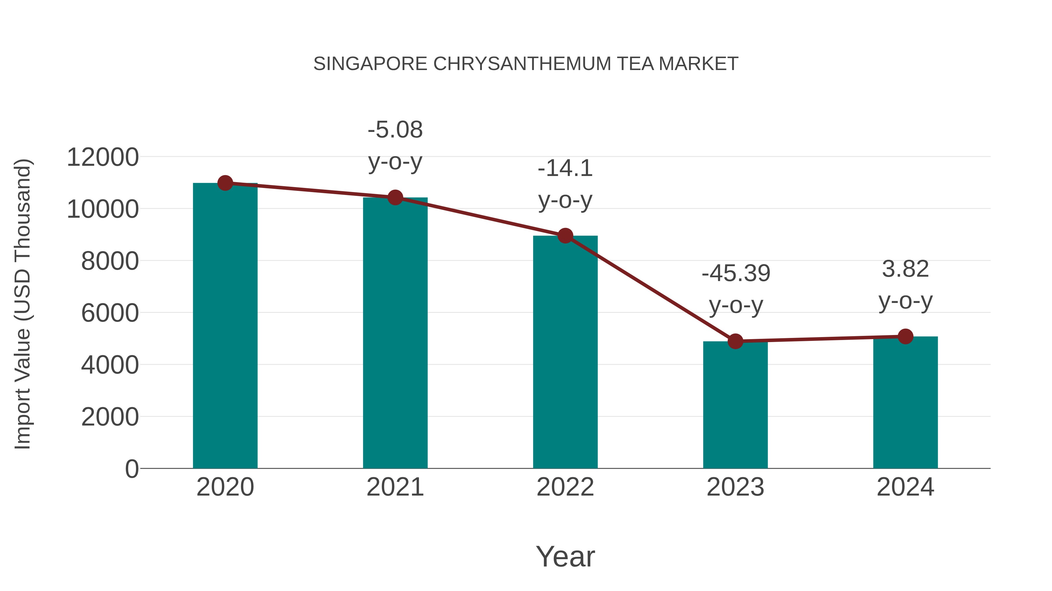  Singapore Chrysanthemum Tea Market: Import Trend Analysis
