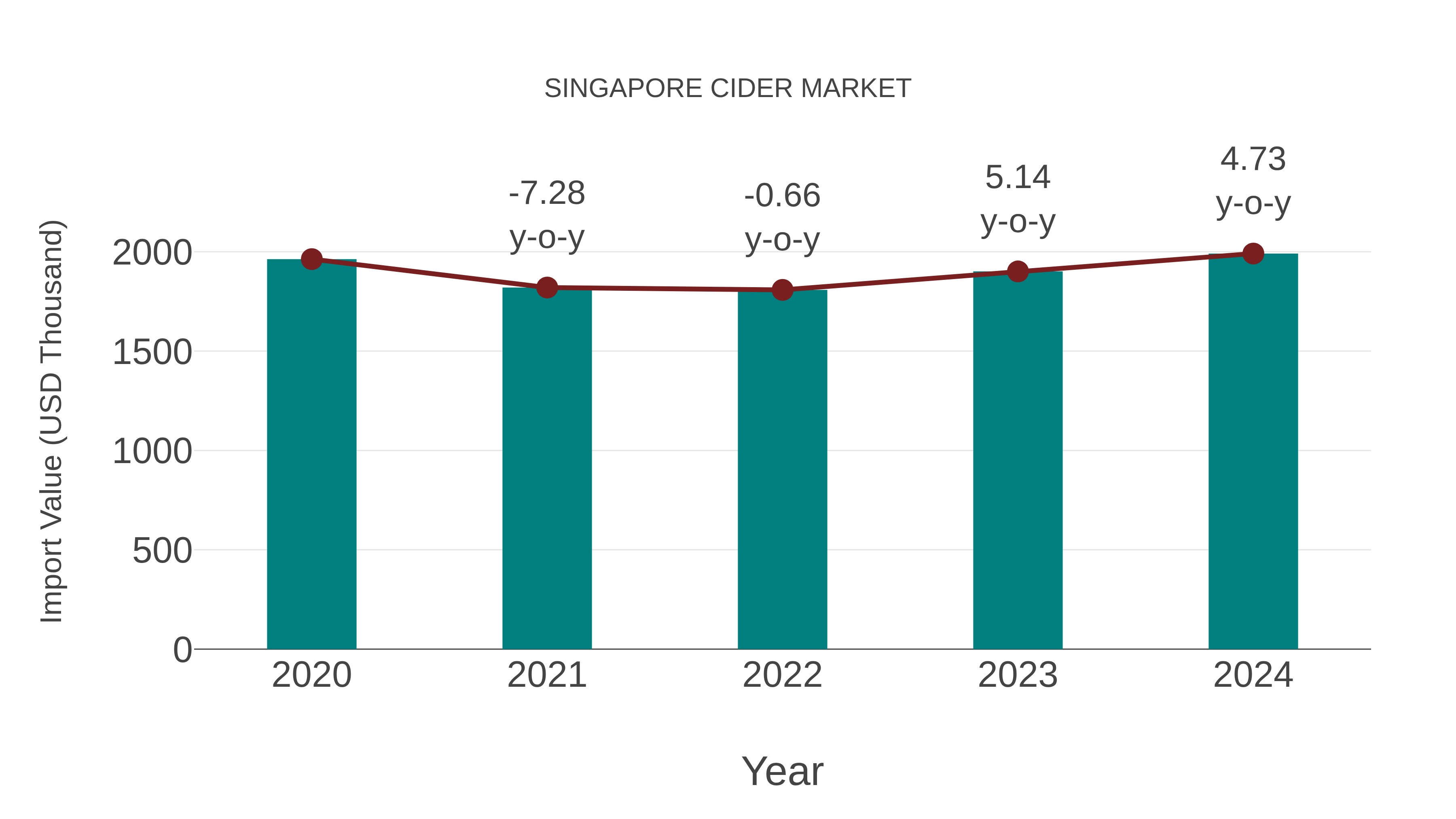  Singapore Cider Market: Import Trend Analysis