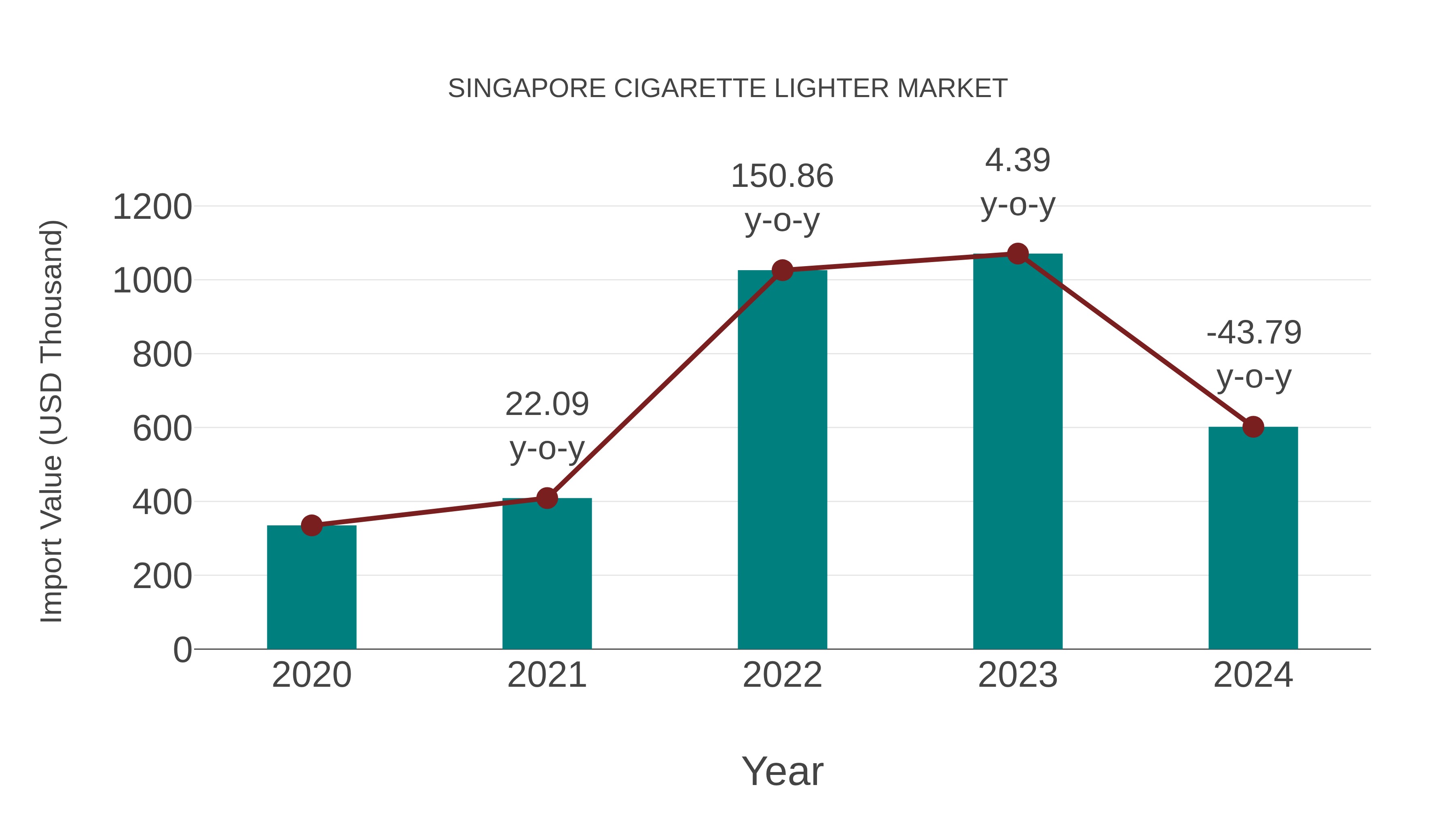  Singapore Cigarette Lighter Market: Import Trend Analysis