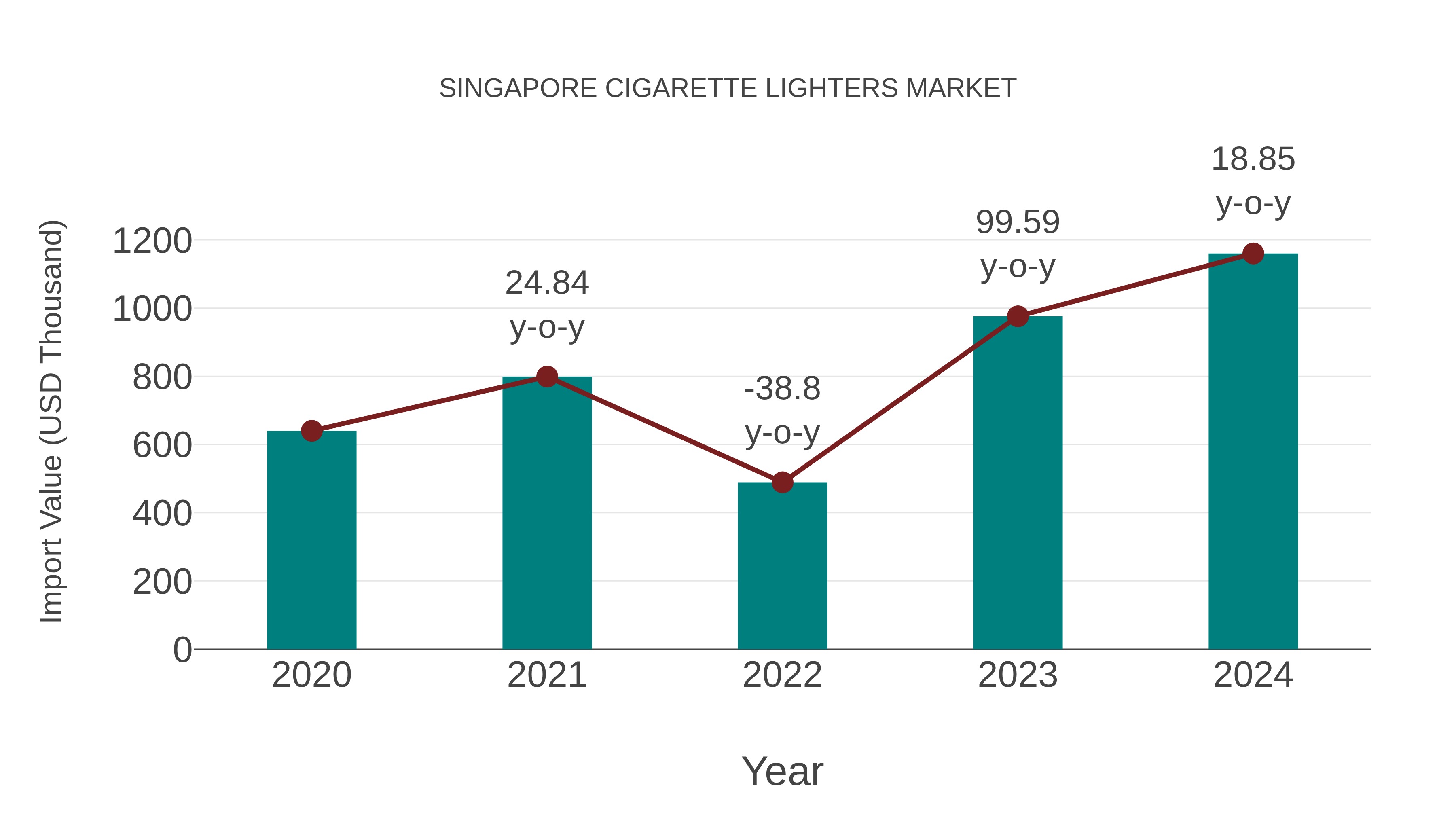  Singapore Cigarette Lighters Market: Import Trend Analysis