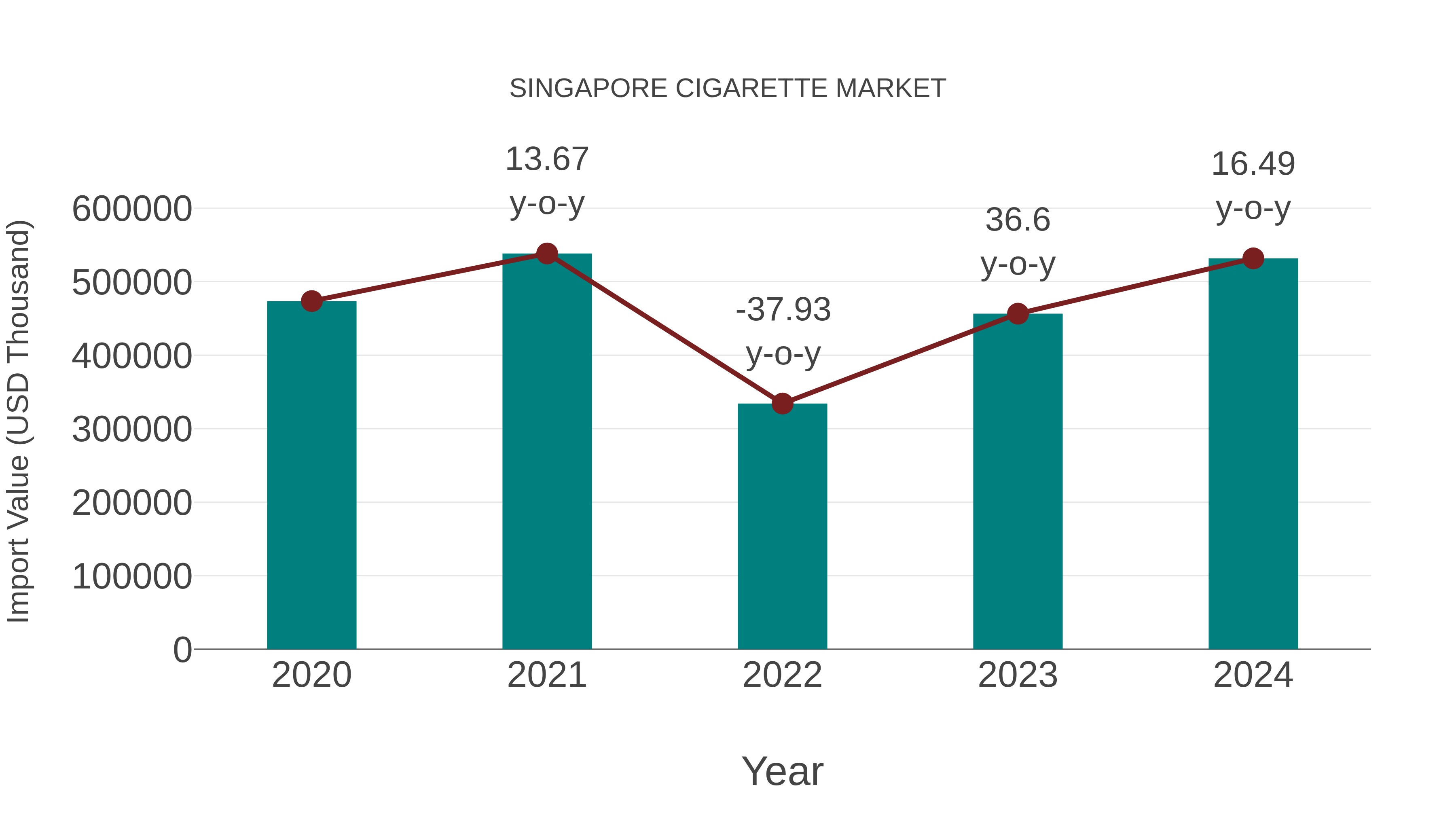 Singapore Cigarette Market: Import Trend Analysis