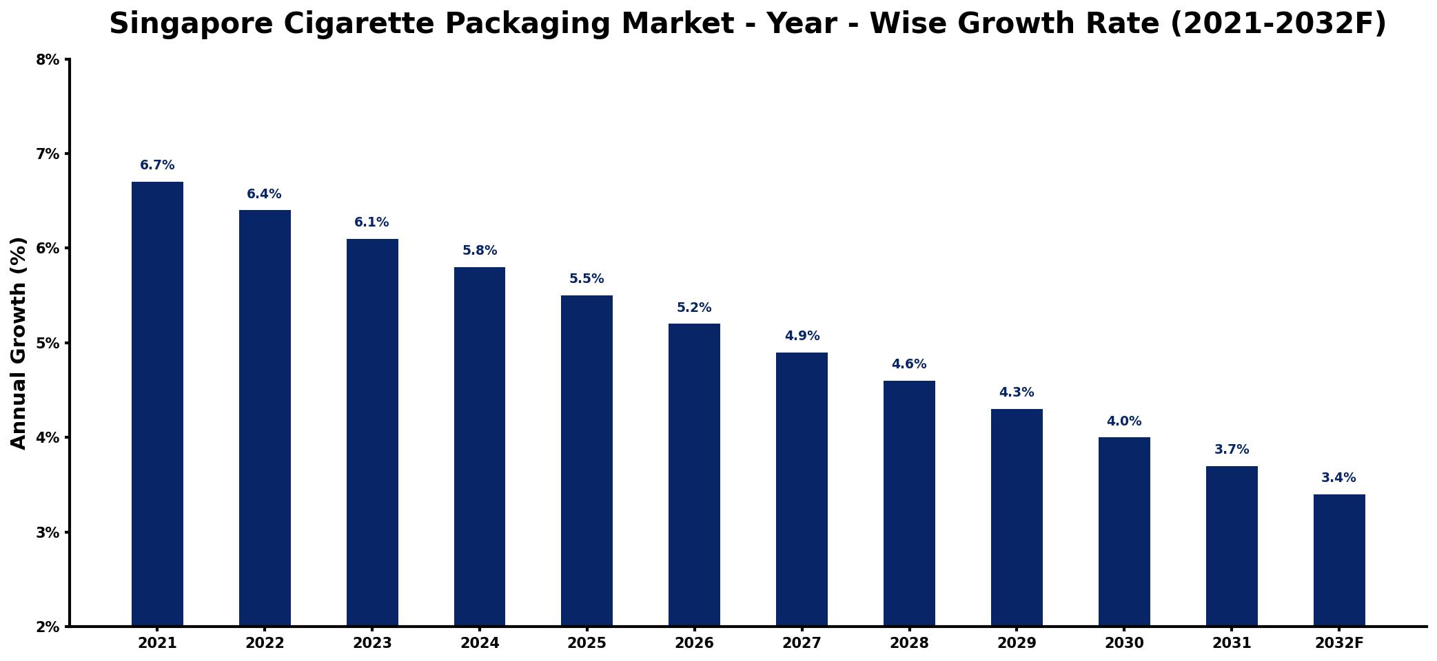 Singapore Cigarette Packaging Market Year-wise Growth Rate and Key Drivers