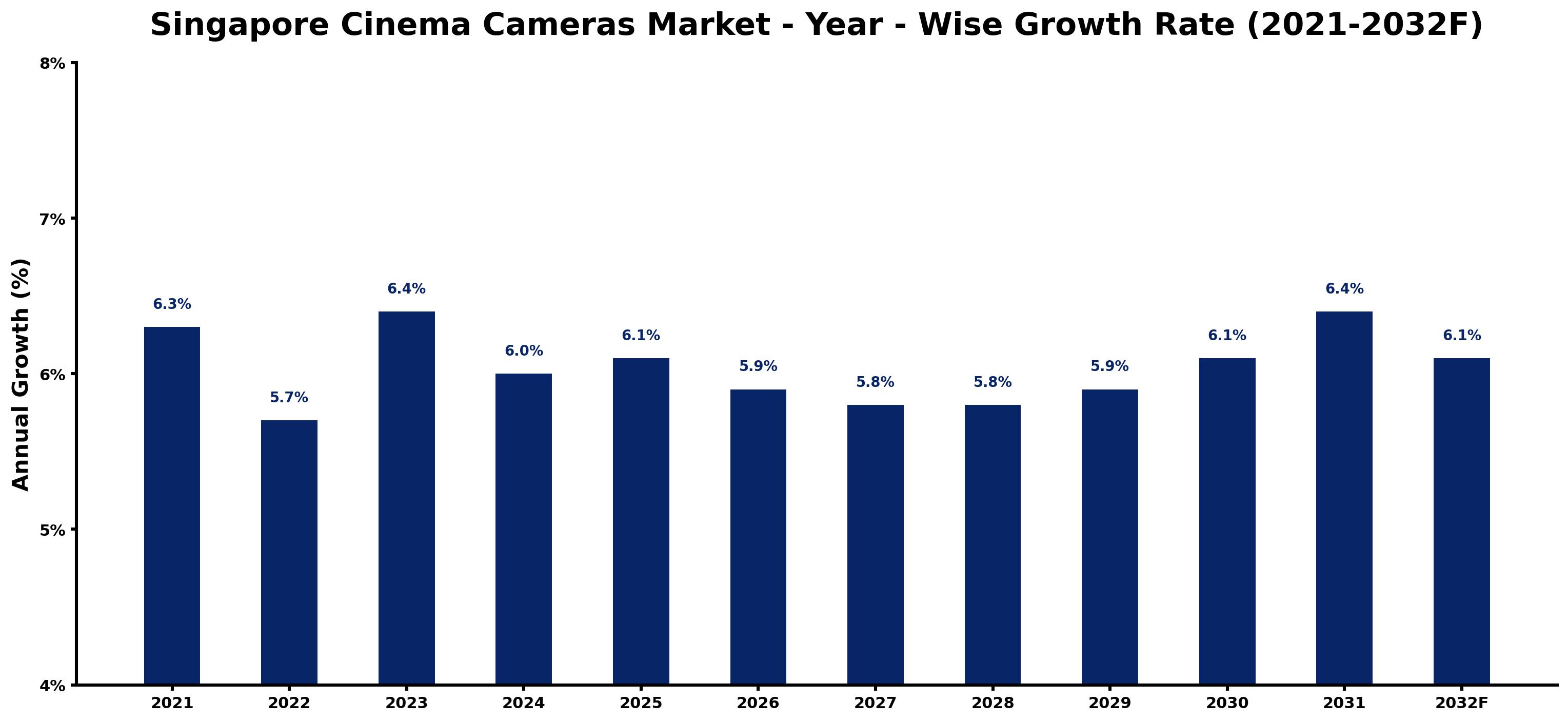 Singapore Cinema Cameras Market Year-wise Growth Rate and Key Drivers