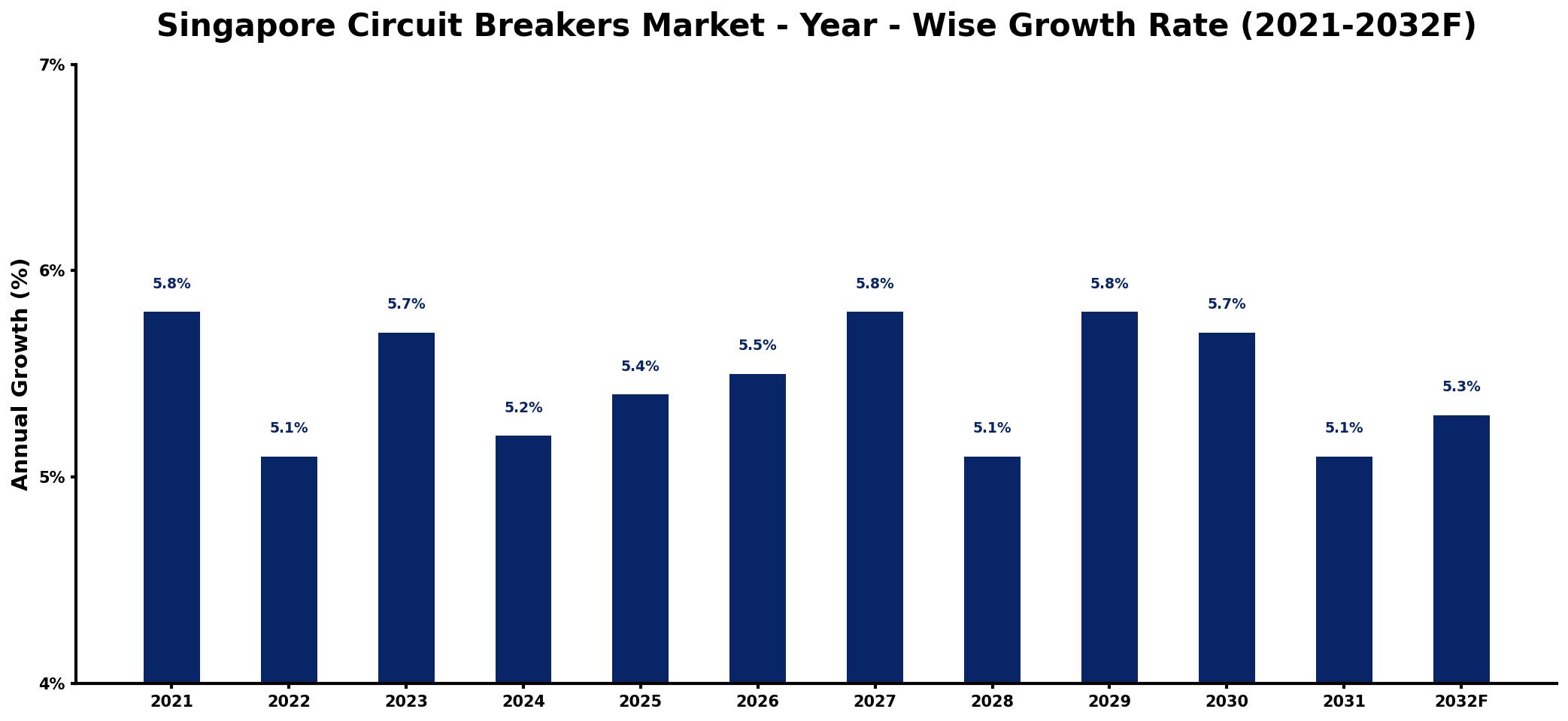 Singapore Circuit Breakers Market Year-wise Growth Rate and Key Drivers