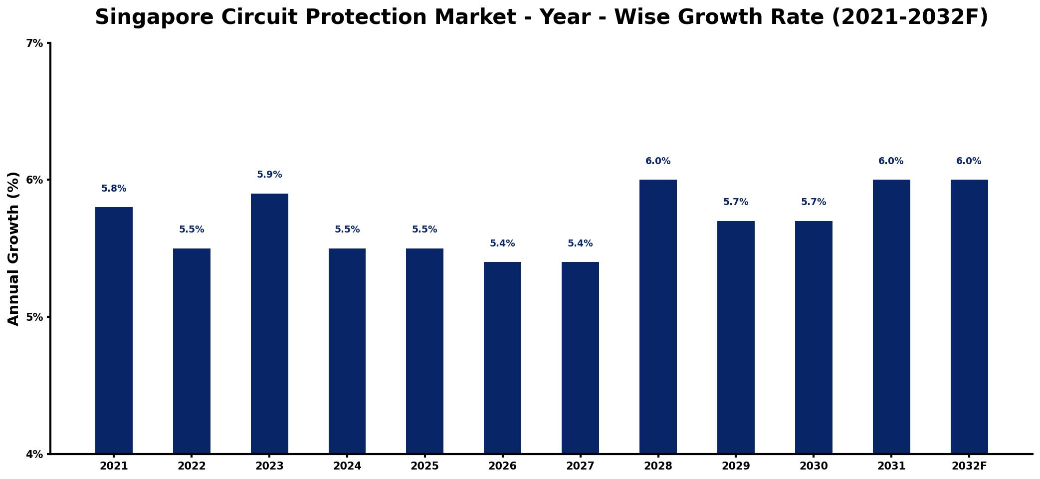Singapore Circuit Protection Market Year-wise Growth Rate and Key Drivers