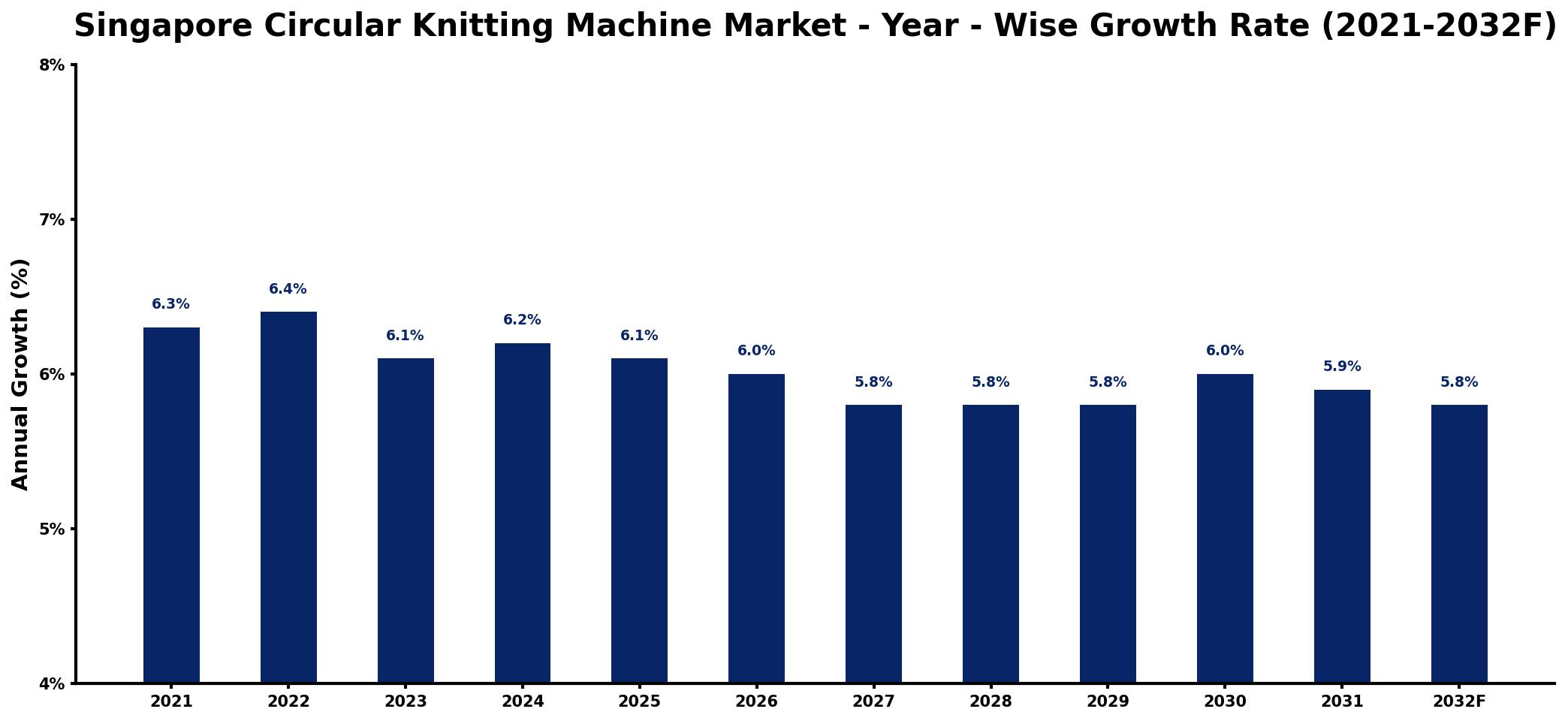 Singapore Circular Knitting Machine Market Year-wise Growth Rate and Key Drivers