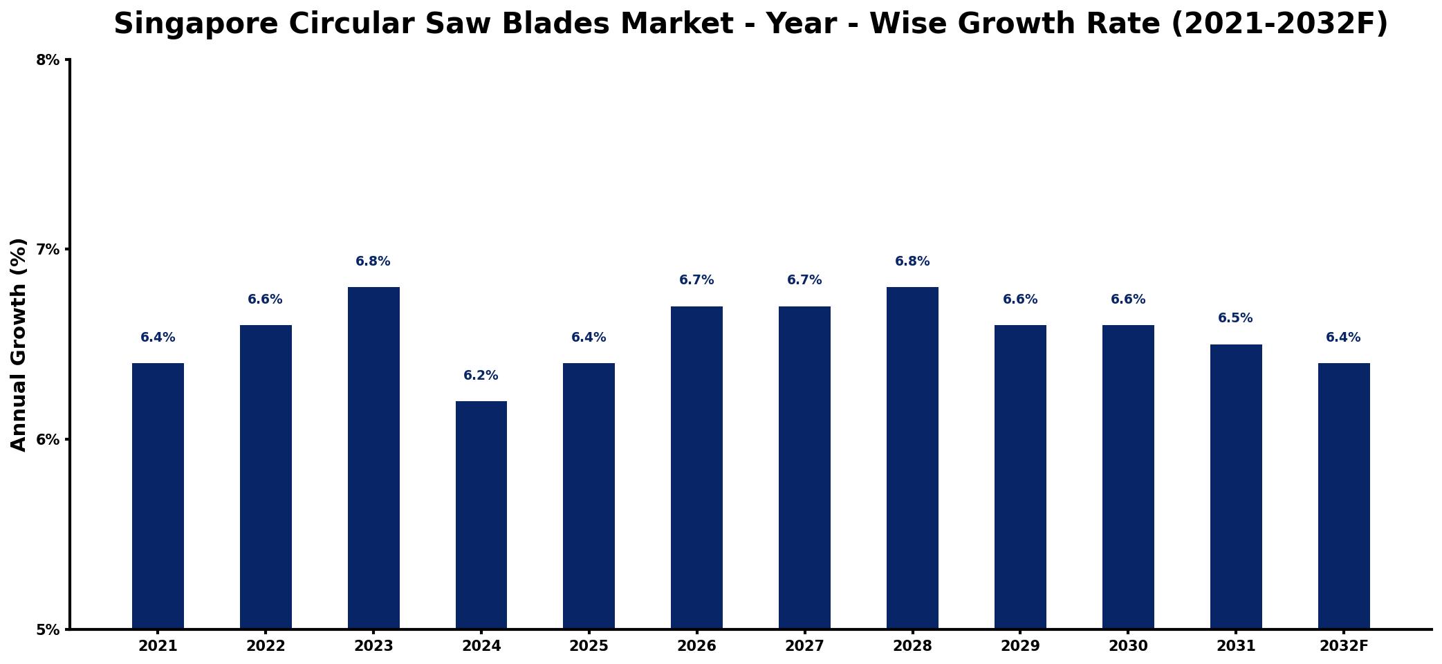 Singapore Circular Saw Blades Market Year-wise Growth Rate and Key Drivers