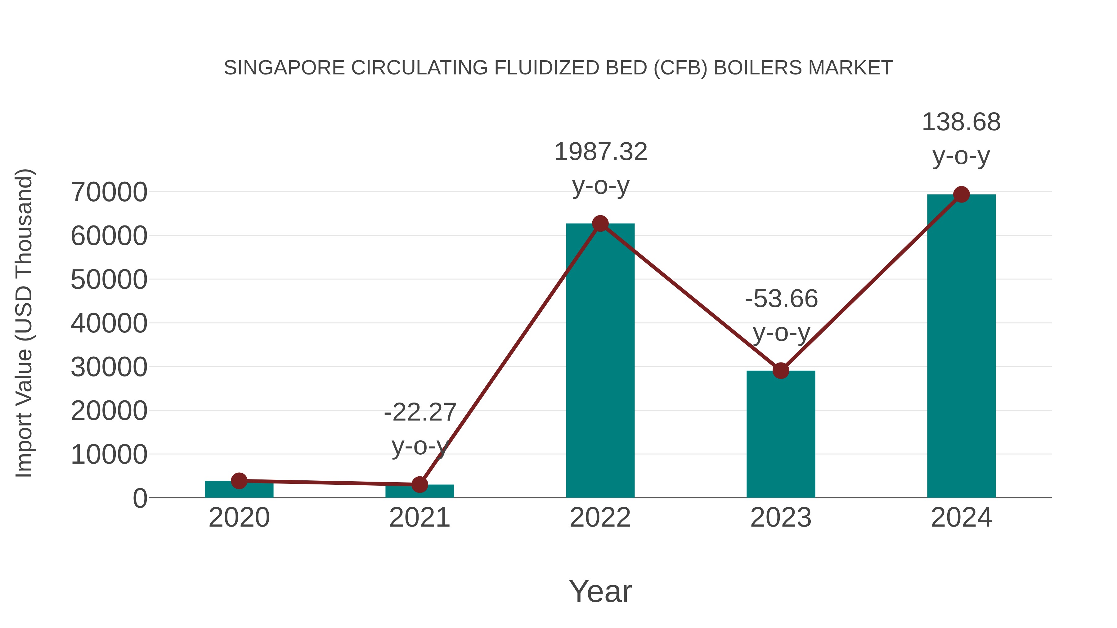 Singapore Circulating Fluidized Bed (Cfb) Boilers Market: Import Trend Analysis