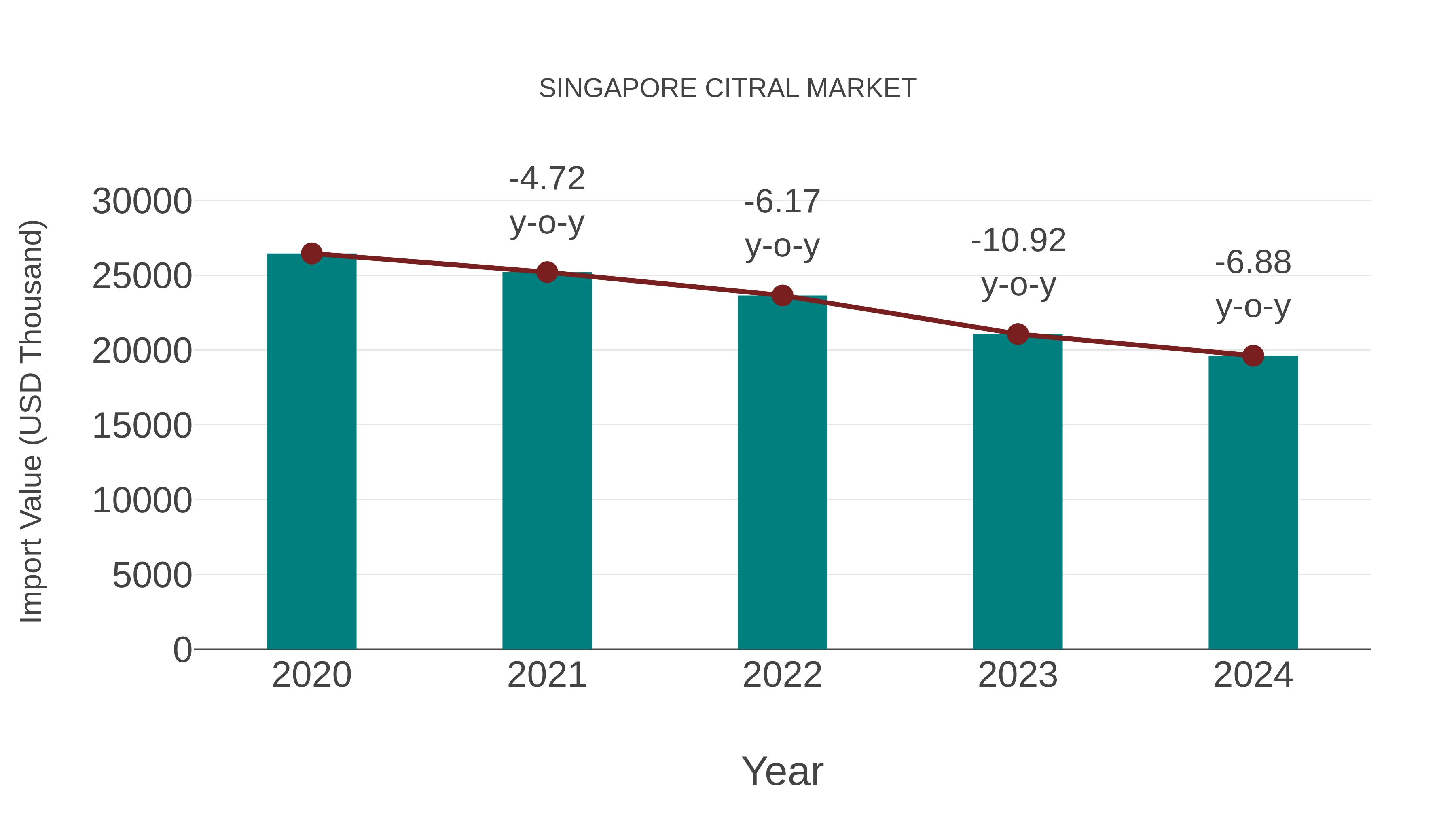  Singapore Citral Market: Import Trend Analysis