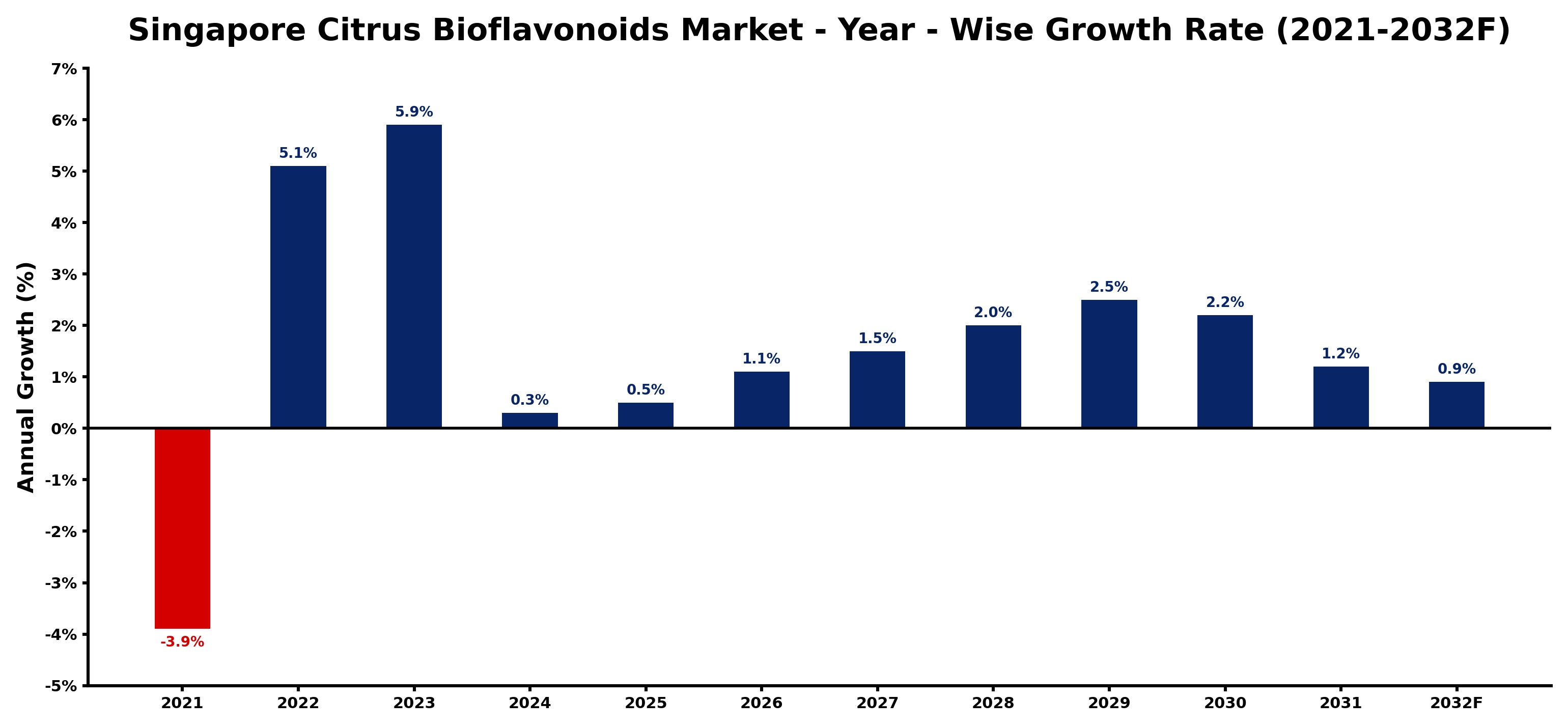 Singapore Citrus Bioflavonoids Market Year-wise Growth Rate and Key Drivers
