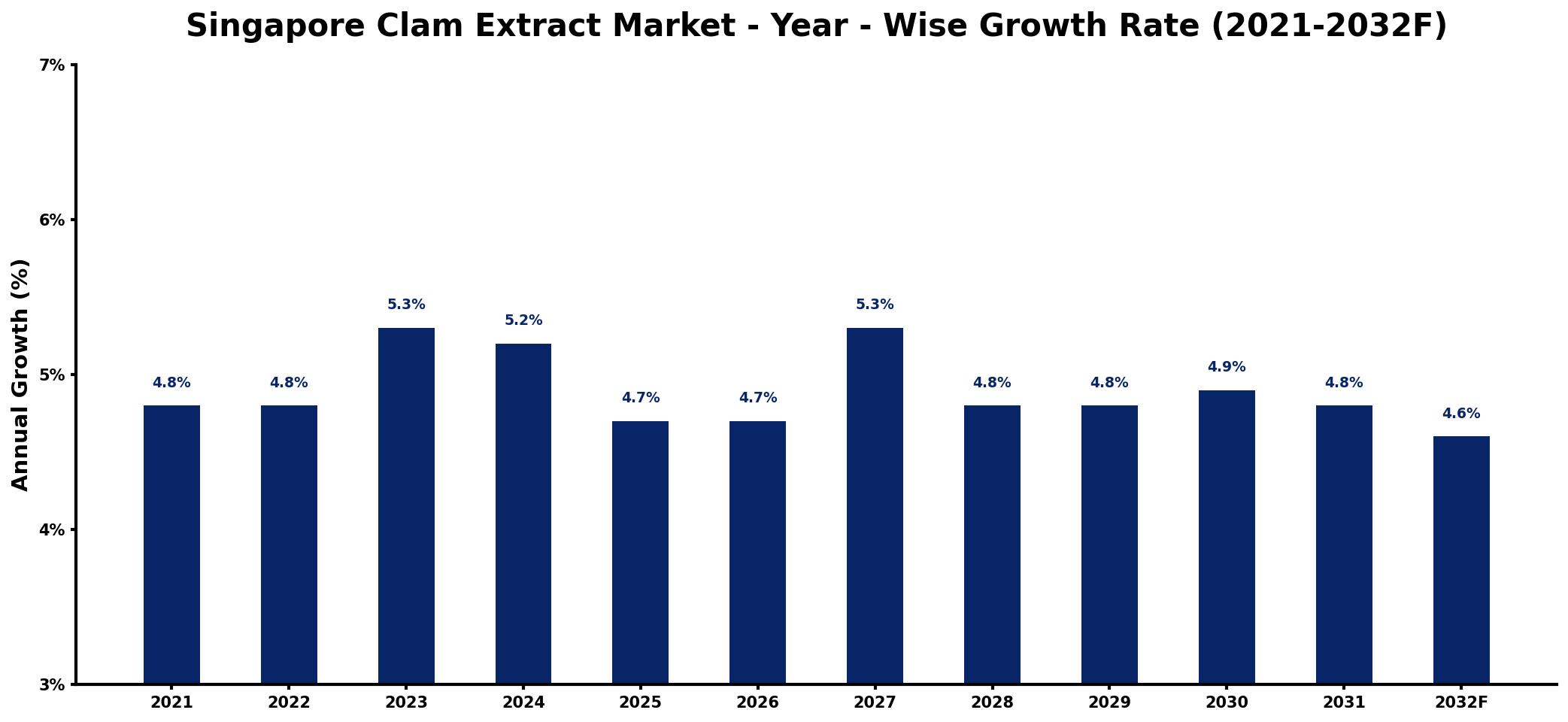 Singapore Clam Extract Market Year-wise Growth Rate and Key Drivers