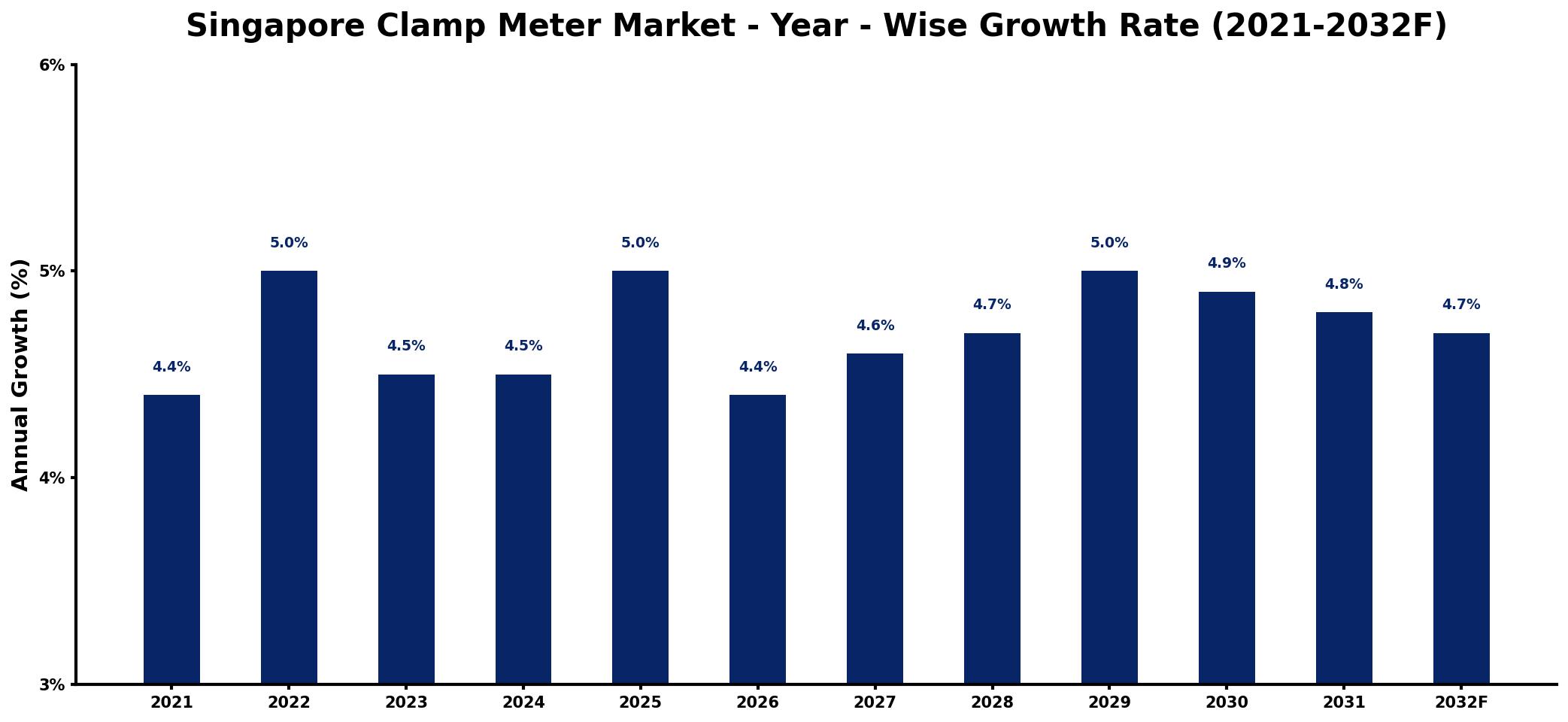 Singapore Clamp Meter Market Year-wise Growth Rate and Key Drivers