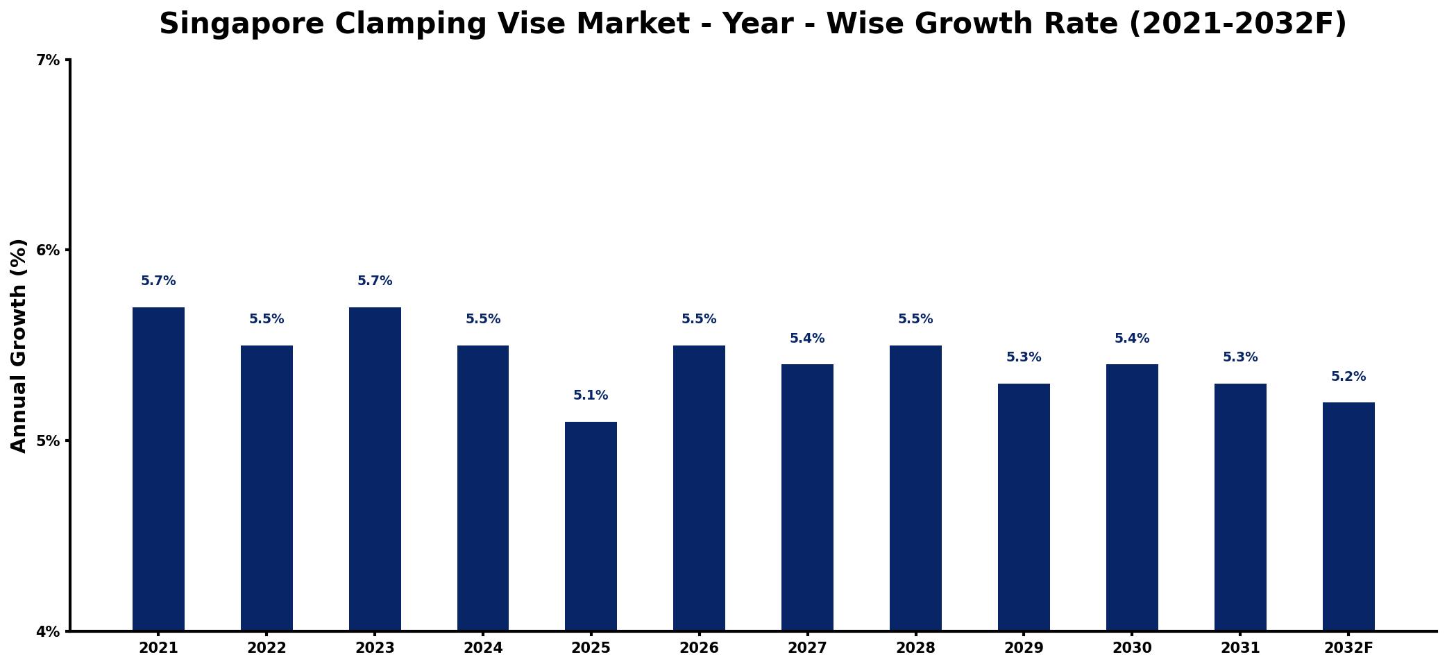 Singapore Clamping Vise Market Year-wise Growth Rate and Key Drivers