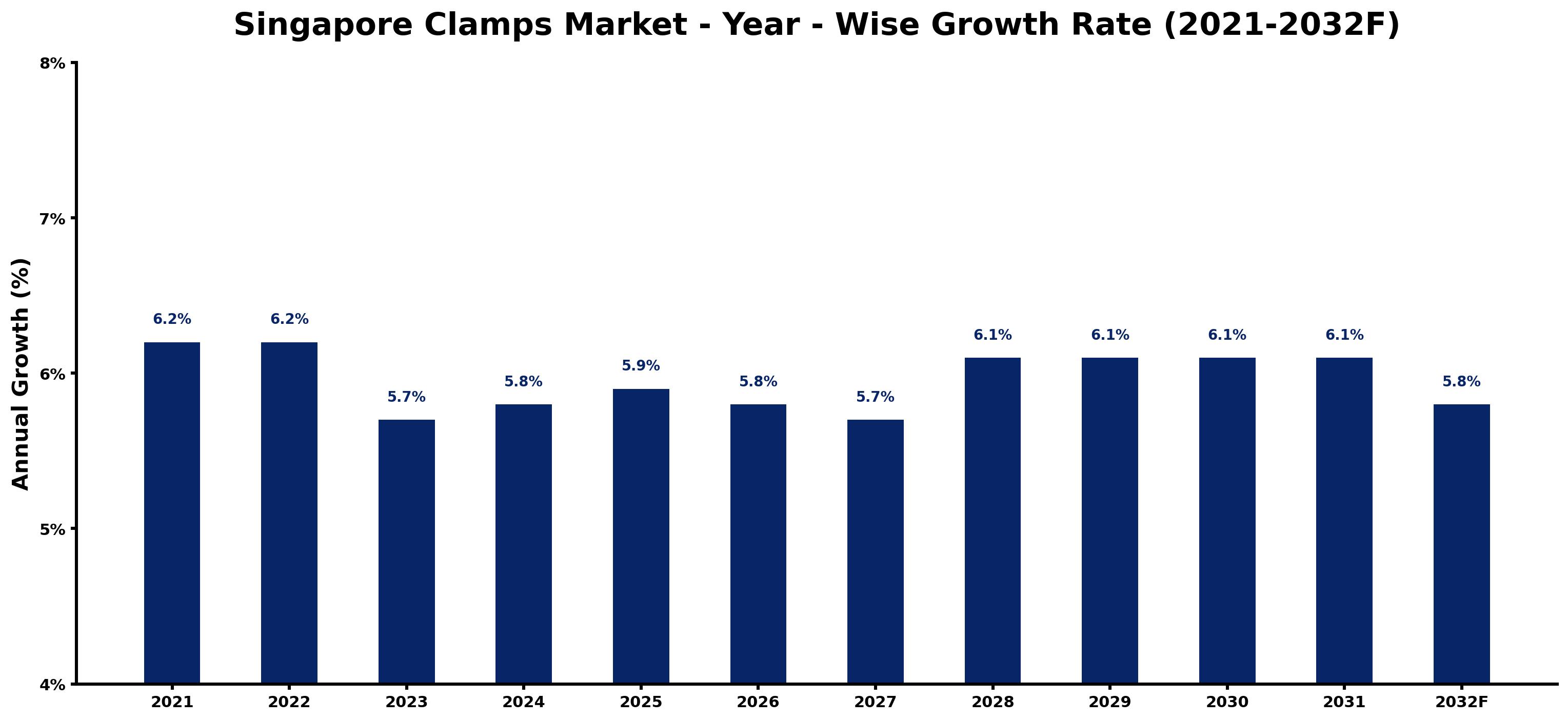 Singapore Clamps Market Year-wise Growth Rate and Key Drivers
