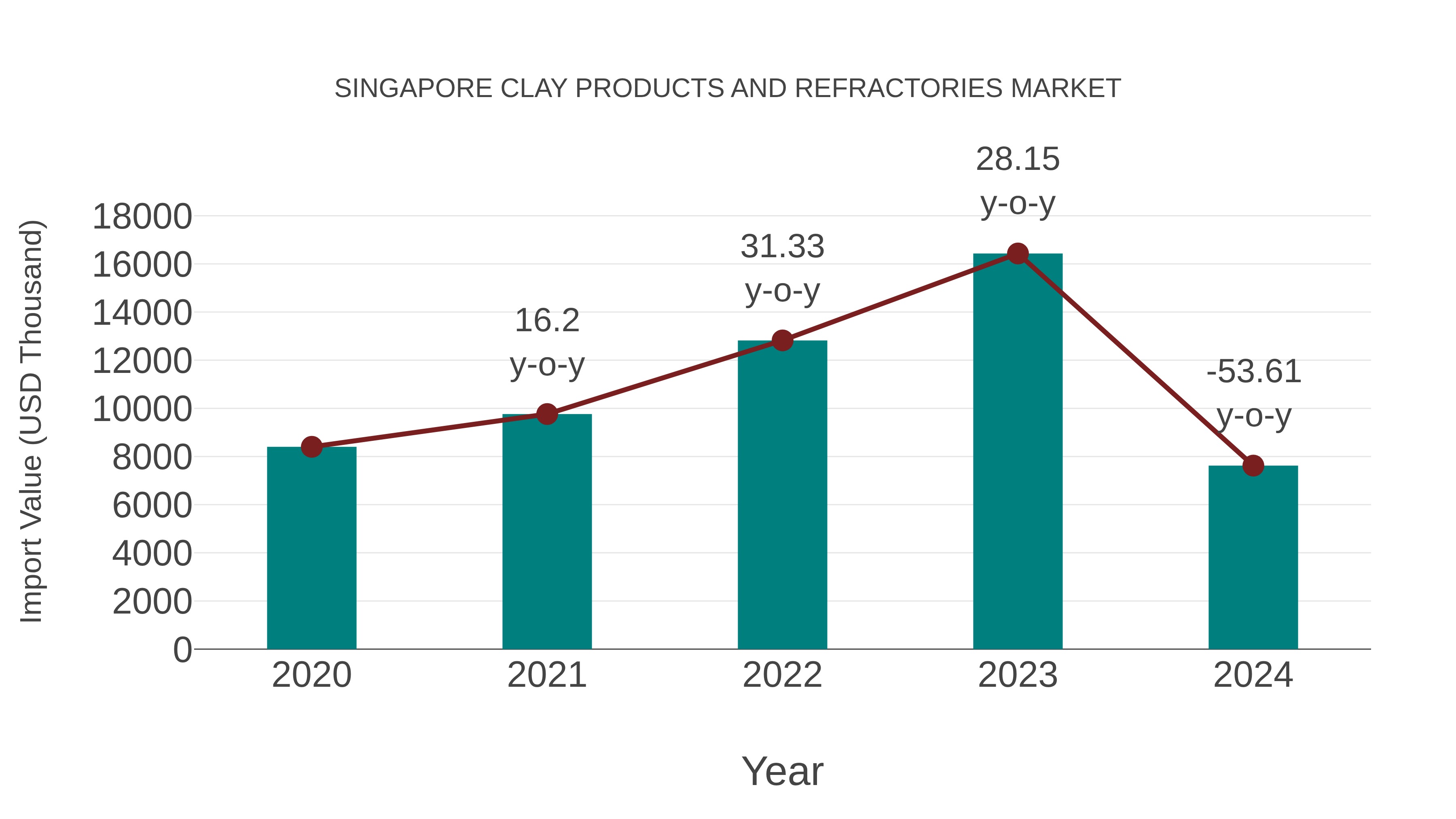 Singapore Clay Products and Refractories Market: Import Trend Analysis