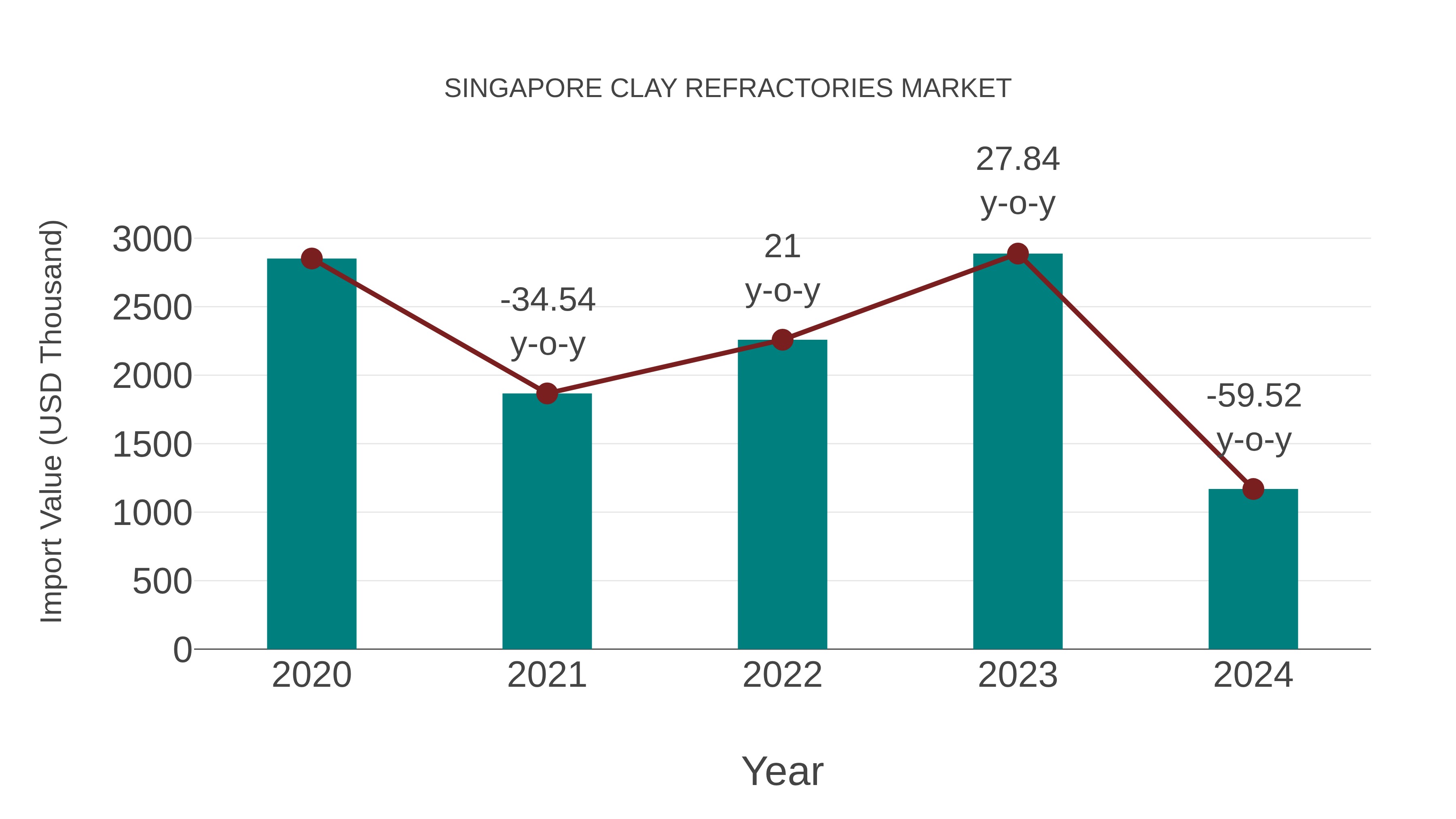  Singapore Clay Refractories Market: Import Trend Analysis