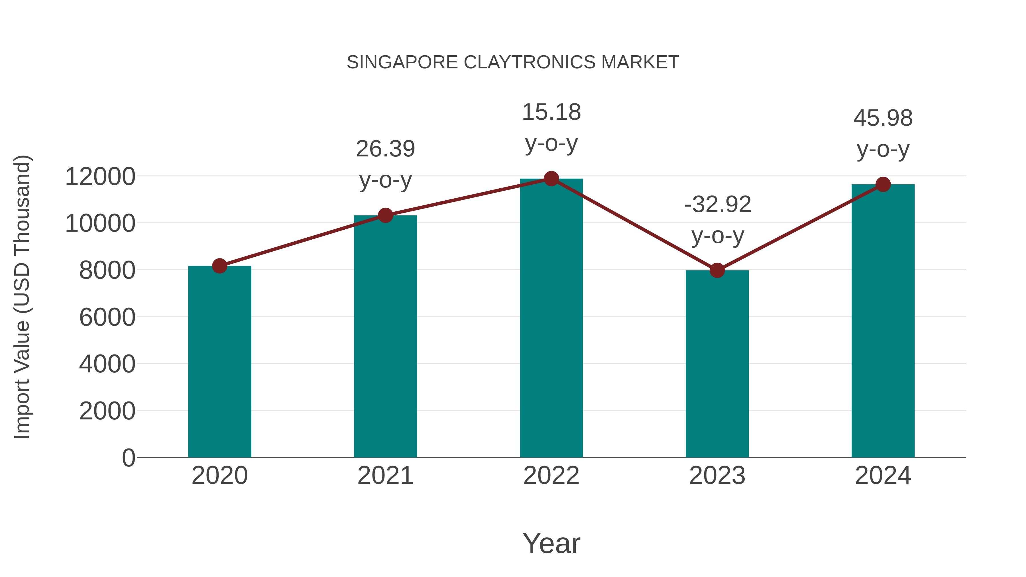  Singapore Claytronics Market: Import Trend Analysis