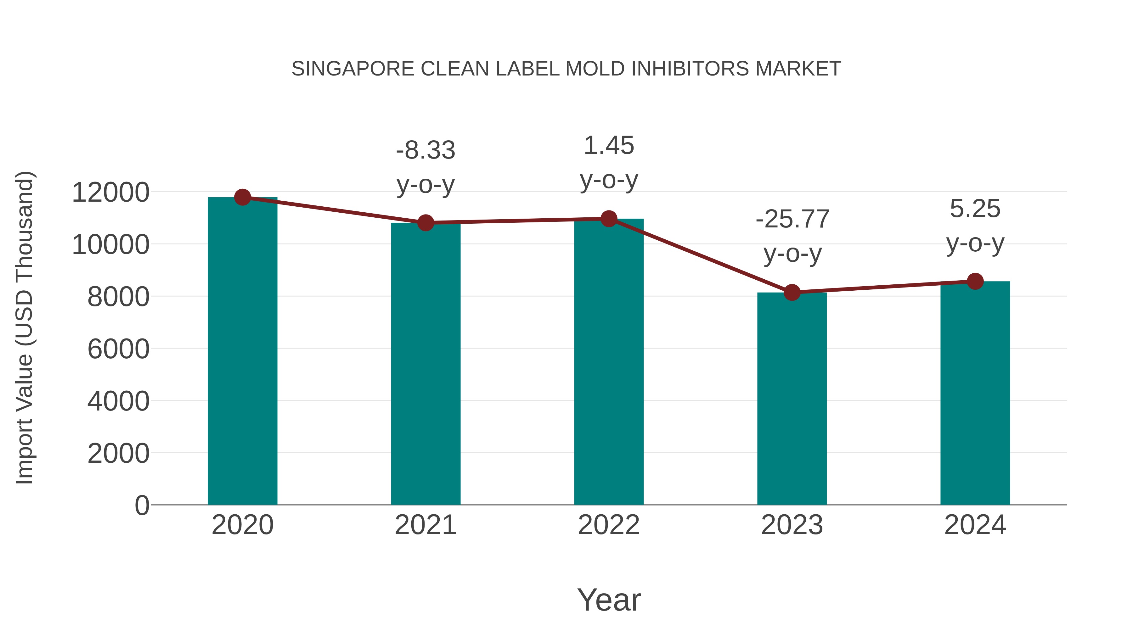  Singapore Clean Label Mold Inhibitors Market: Import Trend Analysis