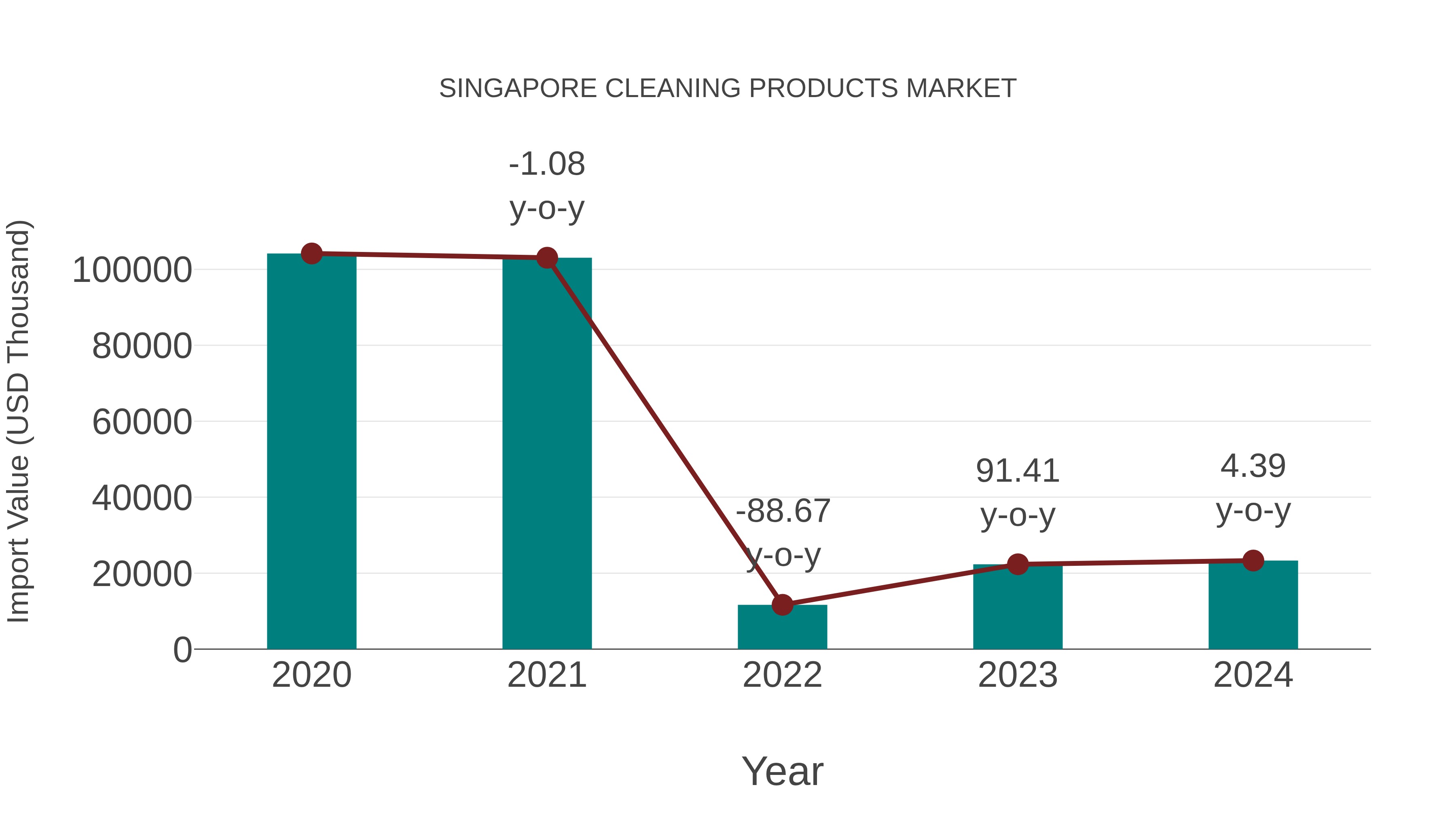  Singapore Cleaning Products Market: Import Trend Analysis