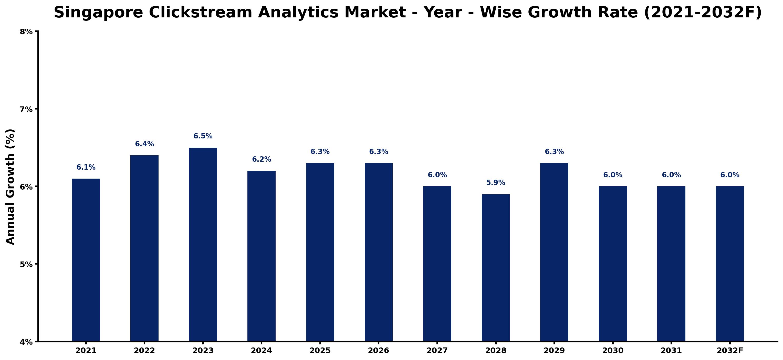 Singapore Clickstream Analytics Market Year-wise Growth Rate and Key Drivers