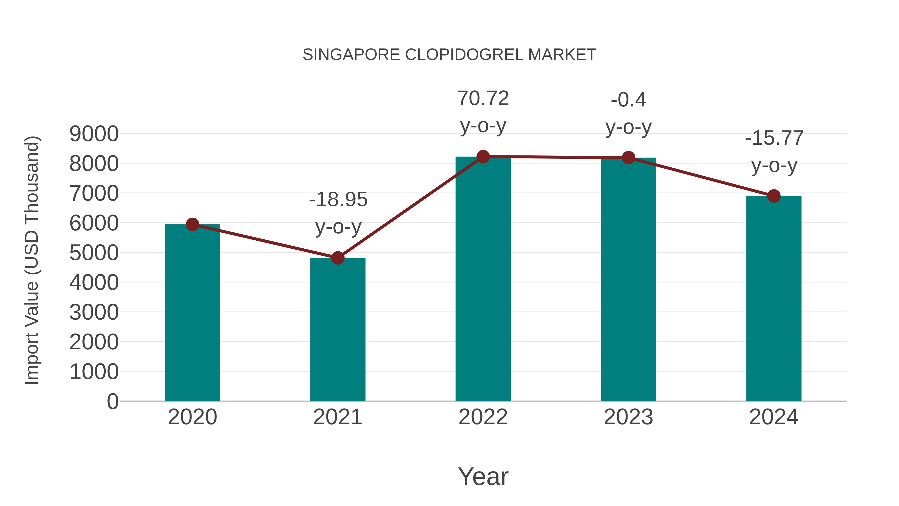  Singapore Clopidogrel Market: Import Trend Analysis