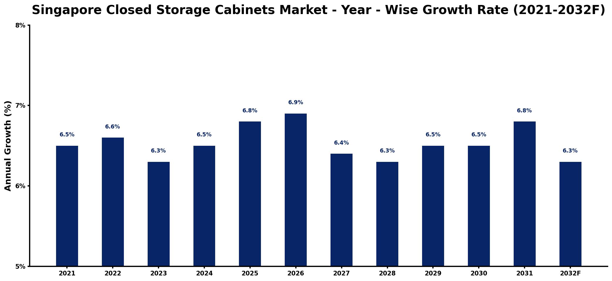 Singapore Closed Storage Cabinets Market Year-wise Growth Rate and Key Drivers