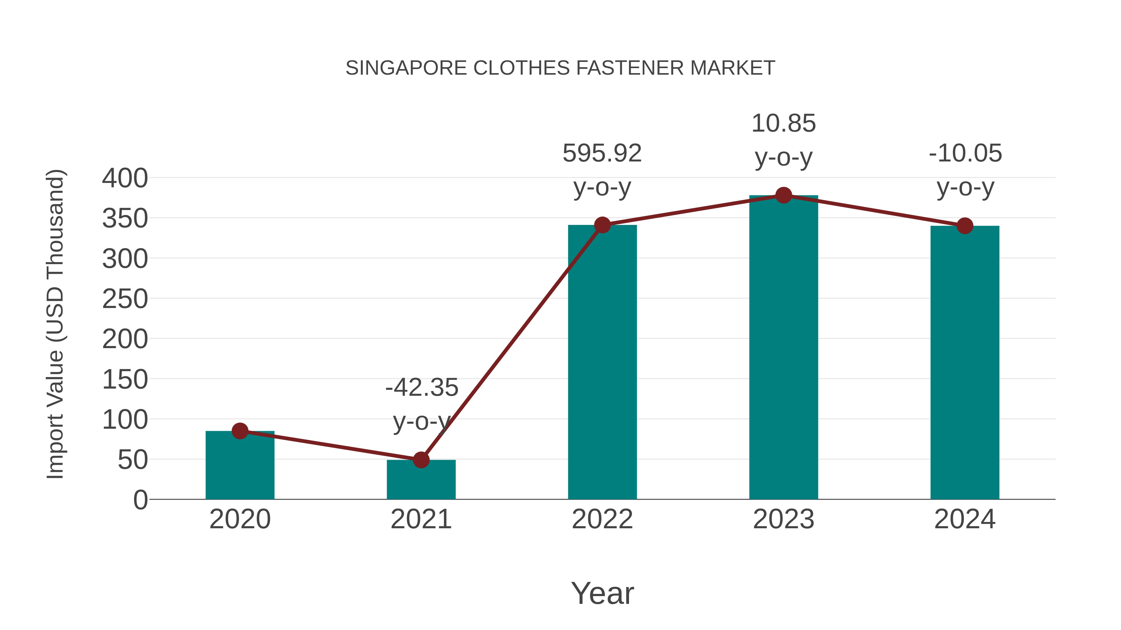  Singapore Clothes Fastener Market: Import Trend Analysis