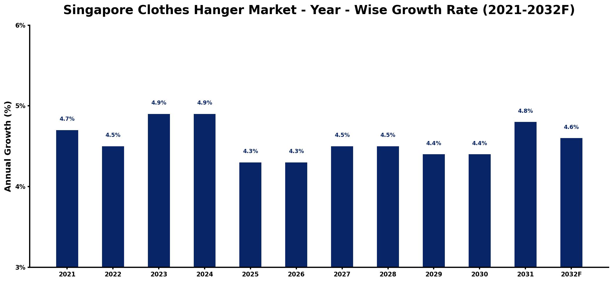 Singapore Clothes Hanger Market Year-wise Growth Rate and Key Drivers