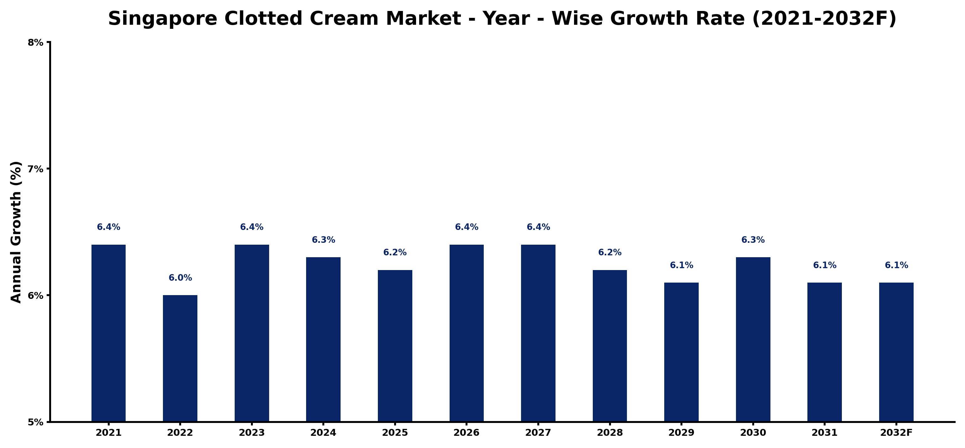 Singapore Clotted Cream Market Year-wise Growth Rate and Key Drivers