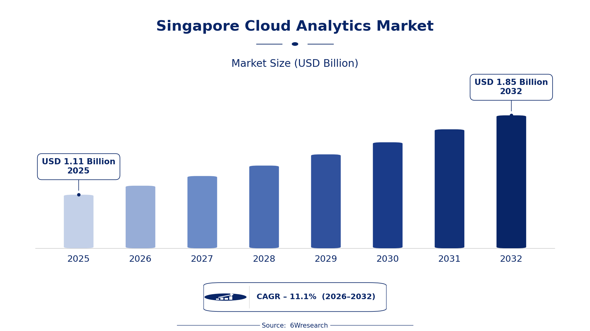 Singapore Cloud Analytics Market Size & Growth Rate (2026-2032)