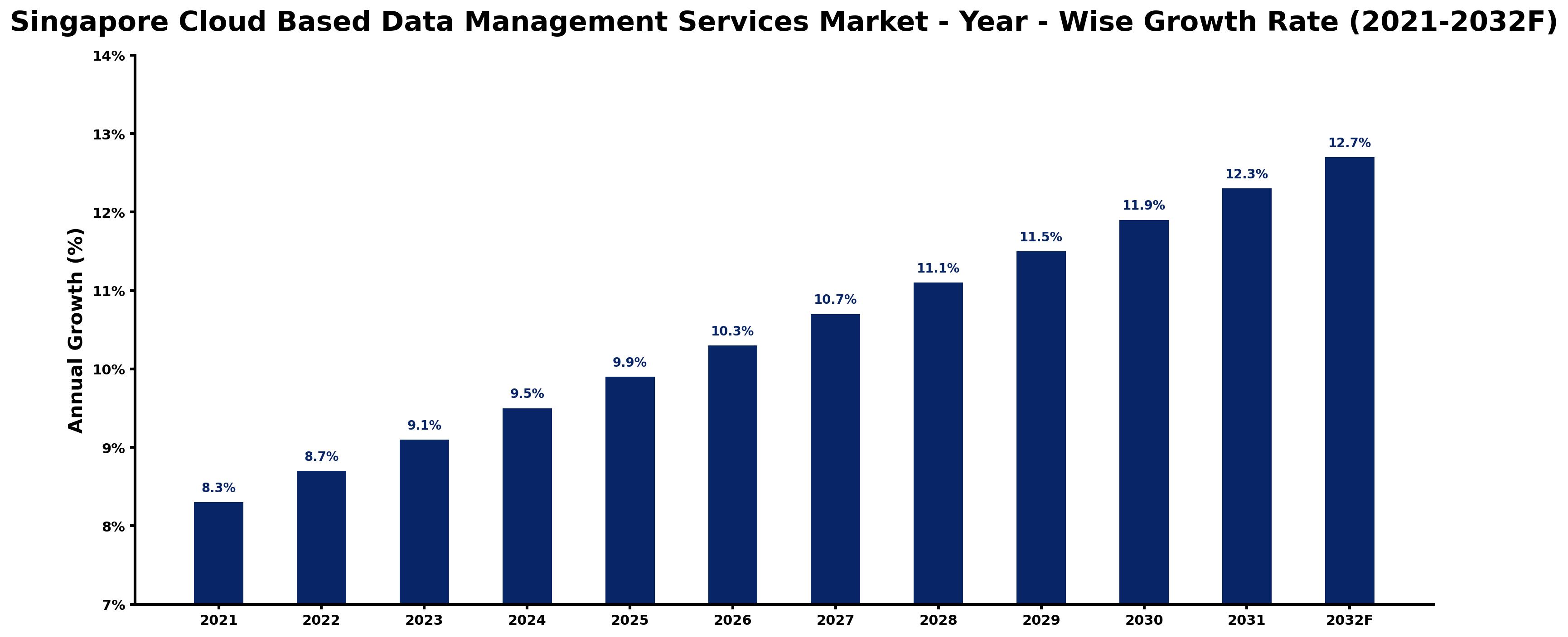 Singapore Cloud Based Data Management Services Market Year-wise Growth Rate and Key Drivers