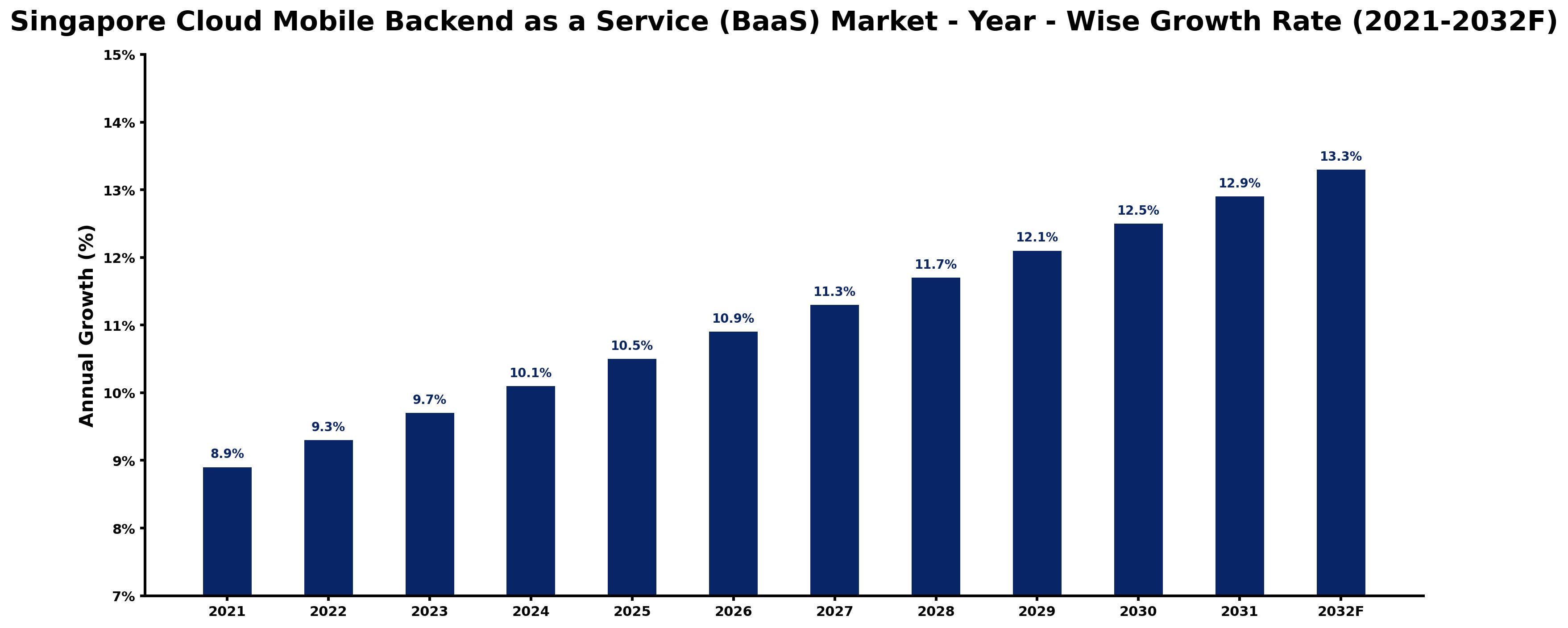 Singapore Cloud Mobile Backend as a Service (BaaS) Market Year-wise Growth Rate and Key Drivers