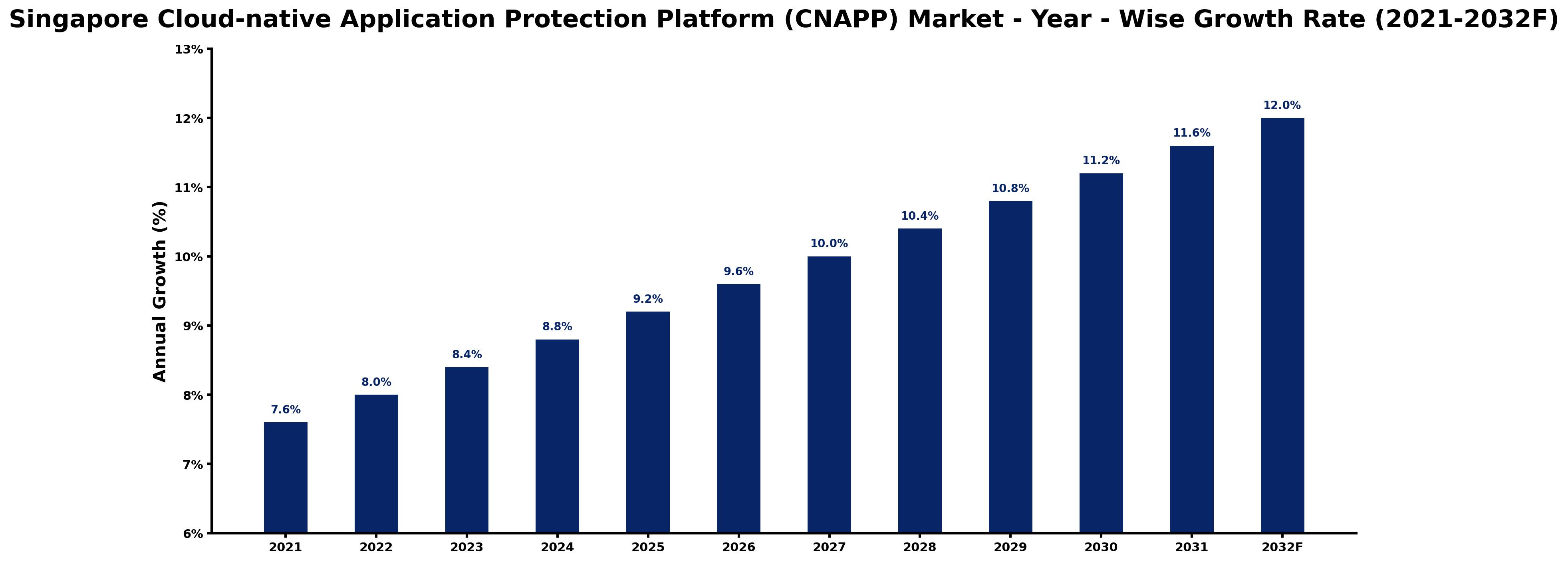 Singapore Cloud-native Application Protection Platform (CNAPP) Market Year-wise Growth Rate and Key Drivers