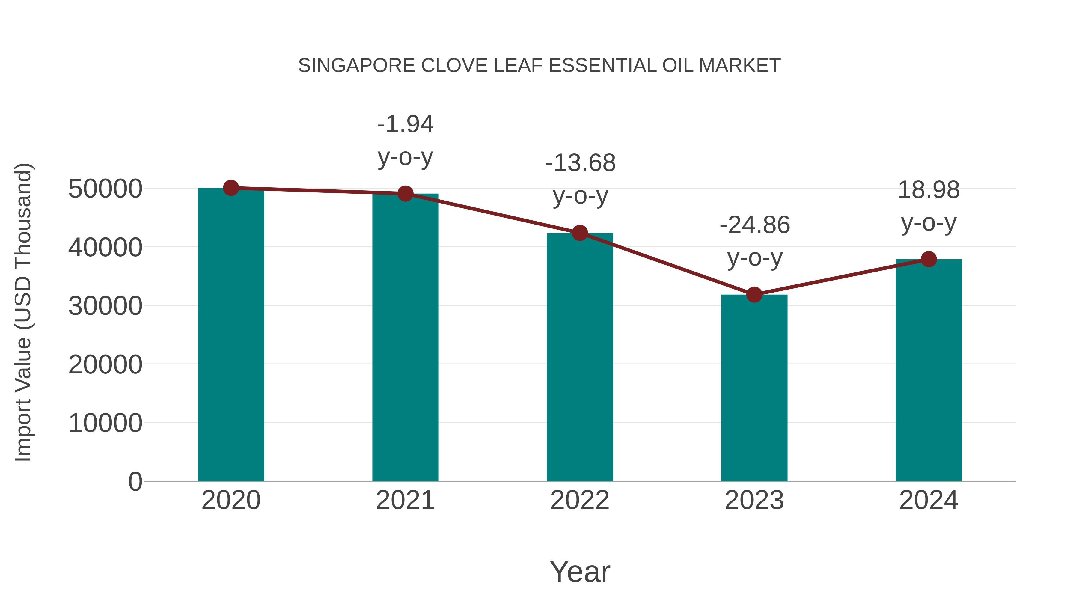 Singapore Clove Leaf Essential Oil Market: Import Trend Analysis