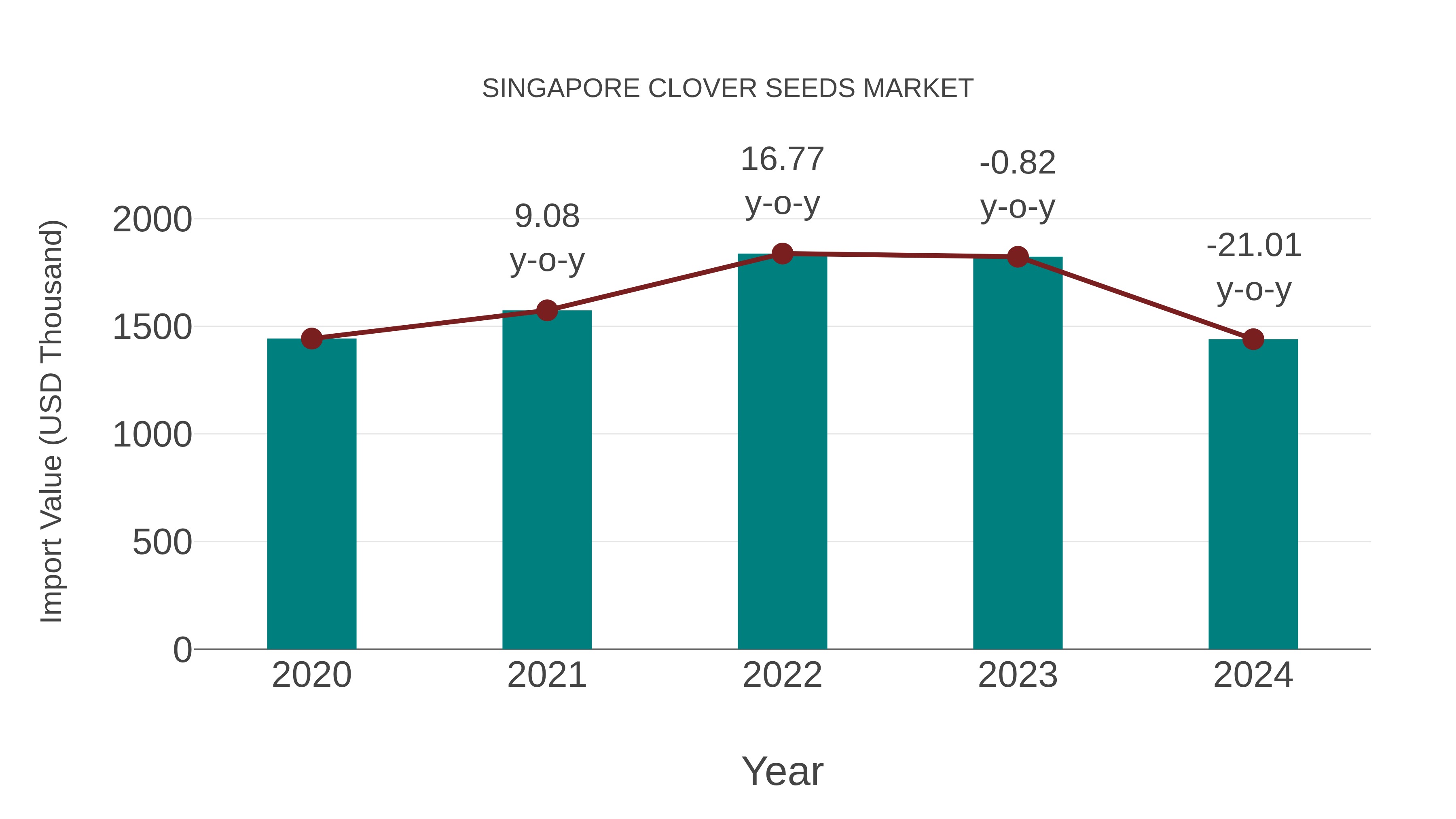  Singapore Clover Seeds Market: Import Trend Analysis