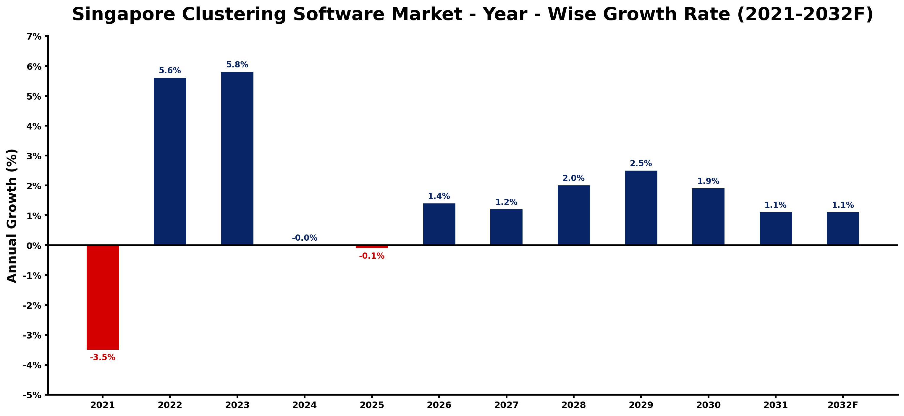 Singapore Clustering Software Market Year-wise Growth Rate and Key Drivers
