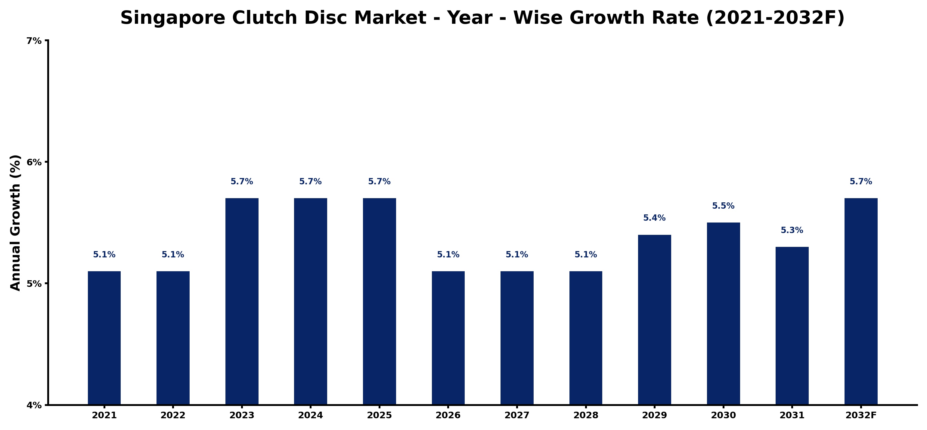 Singapore Clutch Disc Market Year-wise Growth Rate and Key Drivers