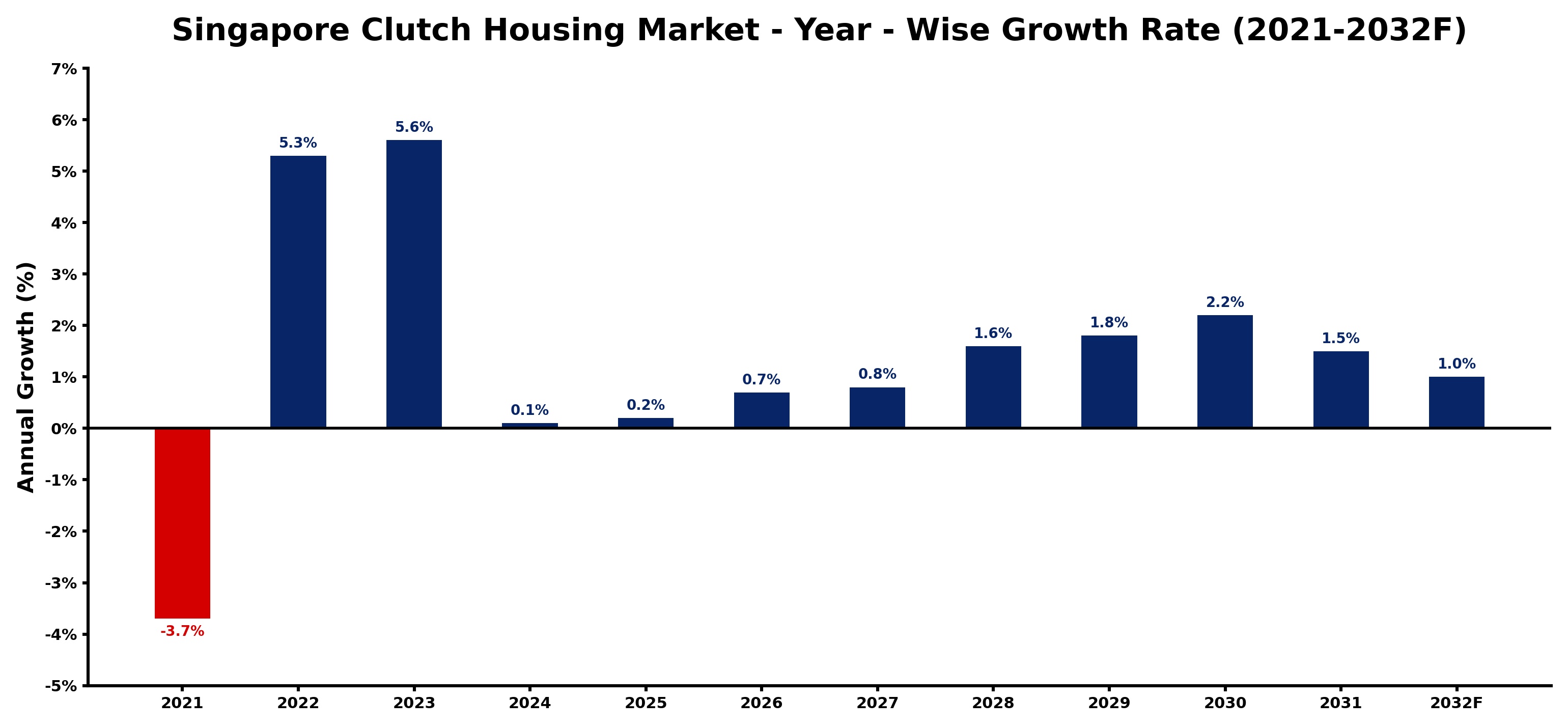Singapore Clutch Housing Market Year-wise Growth Rate and Key Drivers