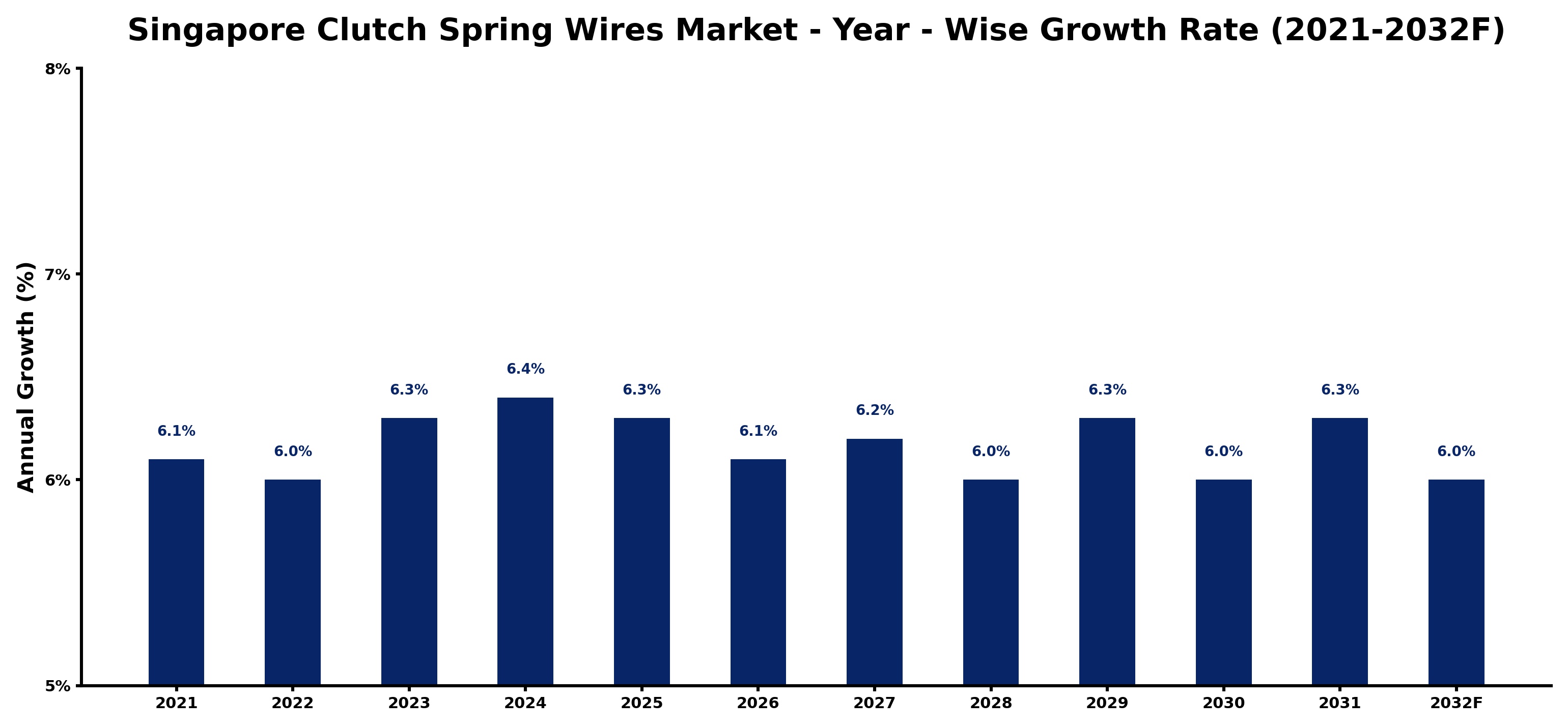 Singapore Clutch Spring Wires Market Year-wise Growth Rate and Key Drivers