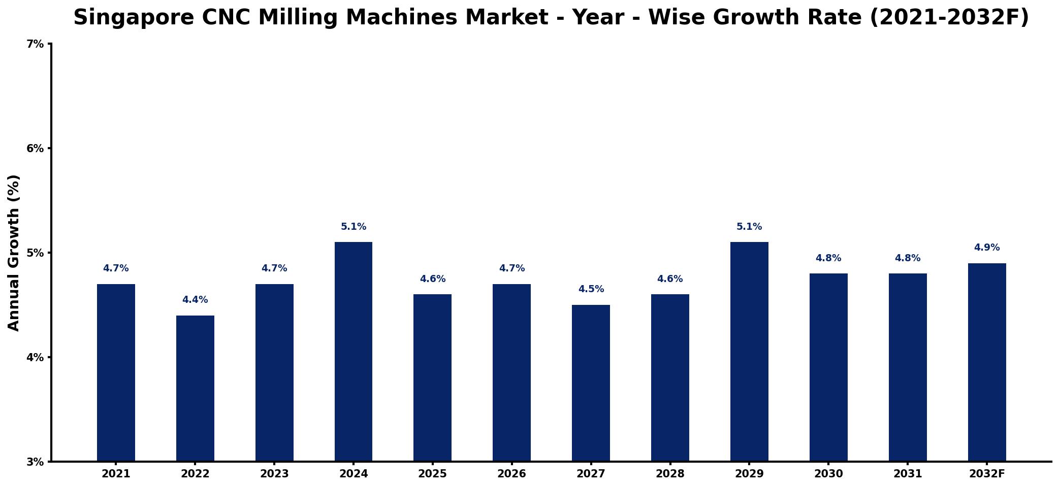 Singapore CNC Milling Machines Market Year-wise Growth Rate and Key Drivers