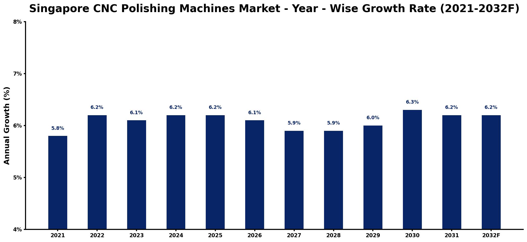 Singapore CNC Polishing Machines Market Year-wise Growth Rate and Key Drivers
