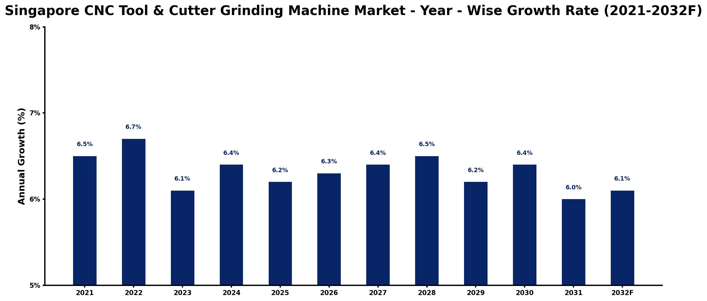 Singapore CNC Tool & Cutter Grinding Machine Market Year-wise Growth Rate and Key Drivers
